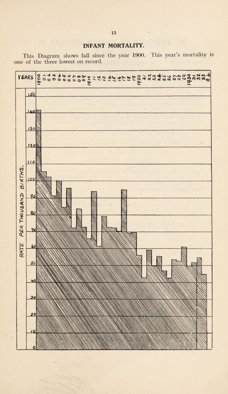 INFANT MORTALITY. This Diagram shows fall since the year 1900. This years mortality is one of the three lowest on record.