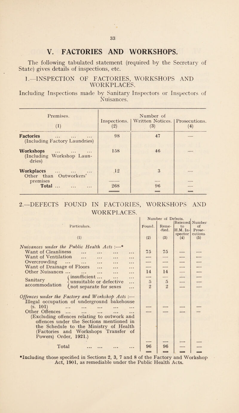 The following tabulated statement (required by the Secretary of State) gives details of inspections, etc. 1 .—INSPECTION OF FACTORIES, WORKSHOPS AND WORKPLACES. Including Inspections made by Sanitary Inspectors or Inspectors of Nuisances. Premises. (1) Inspections. (2) Number of Written Notices. . (3) Prosecutions. (4) Factories . (Including Factory Laundries) 98 47 — Workshops (Including Workshop Laun¬ dries) 158 46 — Workplaces Other than Outworkers’ 12 3 — premises — — — Total ... 268 96 = 2.—DEFECTS FOUND IN FACTORIES, WORKSHOPS AND WORKPLACES. Number of Defects. Particulars. Found. Reme¬ Referred to (1) (2) died. (3) H.M. In¬ spector (4) Nuisances under the Public Health Acts :—* Want of Cleanliness 75 75 — Want of Ventilation — —■ — Overcrowding — — — Want of Drainage of Floors — — — Other Nuisances ... 14 14 — (insufficient... _. — __ Sanitary unsuitable or defective 5 5 . accommodation (^not separate for sexes 2 2 — Offences under the Factory and Workshop Acts :— Illegal occupation of underground bakehouse (s. 101) ... ... ... ... ... Other Offences ... — — — (Excluding offences relating to outwork and offences under the Sections mentioned in the Schedule to the Ministry of Health (Factories and Workshops Transfer of Powers) Order, 1921.) T 1 X C CX X ••• ••• ••• • » « 96 96 = = = Number of Prose¬ cutions- (5) ♦Including those specified in Sections 2, 3, 7 and 8 of the Factory and Workshop Act, 1901, as remediable under the Public Health Acts.