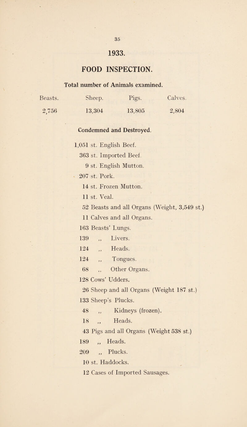 Beasts. 2,756 1933. FOOD INSPECTION. Total number of Animals examined. Sheep. Pigs. Calves. 13,304 13,805 2,804 Condemned and Destroyed. 1,051 st. English Beef. 363 st. Imported Beef. 9 st. English Mutton. 207 st. Pork. 14 st. Frozen Mutton. 11 st. Veal. 52 Beasts and all Organs (Weight, 3,549 st.) 11 Calves and all Organs. 163 Beasts’ Lungs. 139 ,, Livers. 124 ,, Heads. 124 ,, Tongues. 68 ,, Other Organs. 128 Cows’ Udders. 26 Sheep and all Organs (Weight 187 st.) 133 Sheep’s Plucks. 48 ,, Kidneys (frozen). 18 ,, Heads. 43 Pigs and all Organs (Weight 538 st.) 189 ,, Heads. 209 ,, Plucks. 10 st. Haddocks. 12 Cases of Imported Sausages.