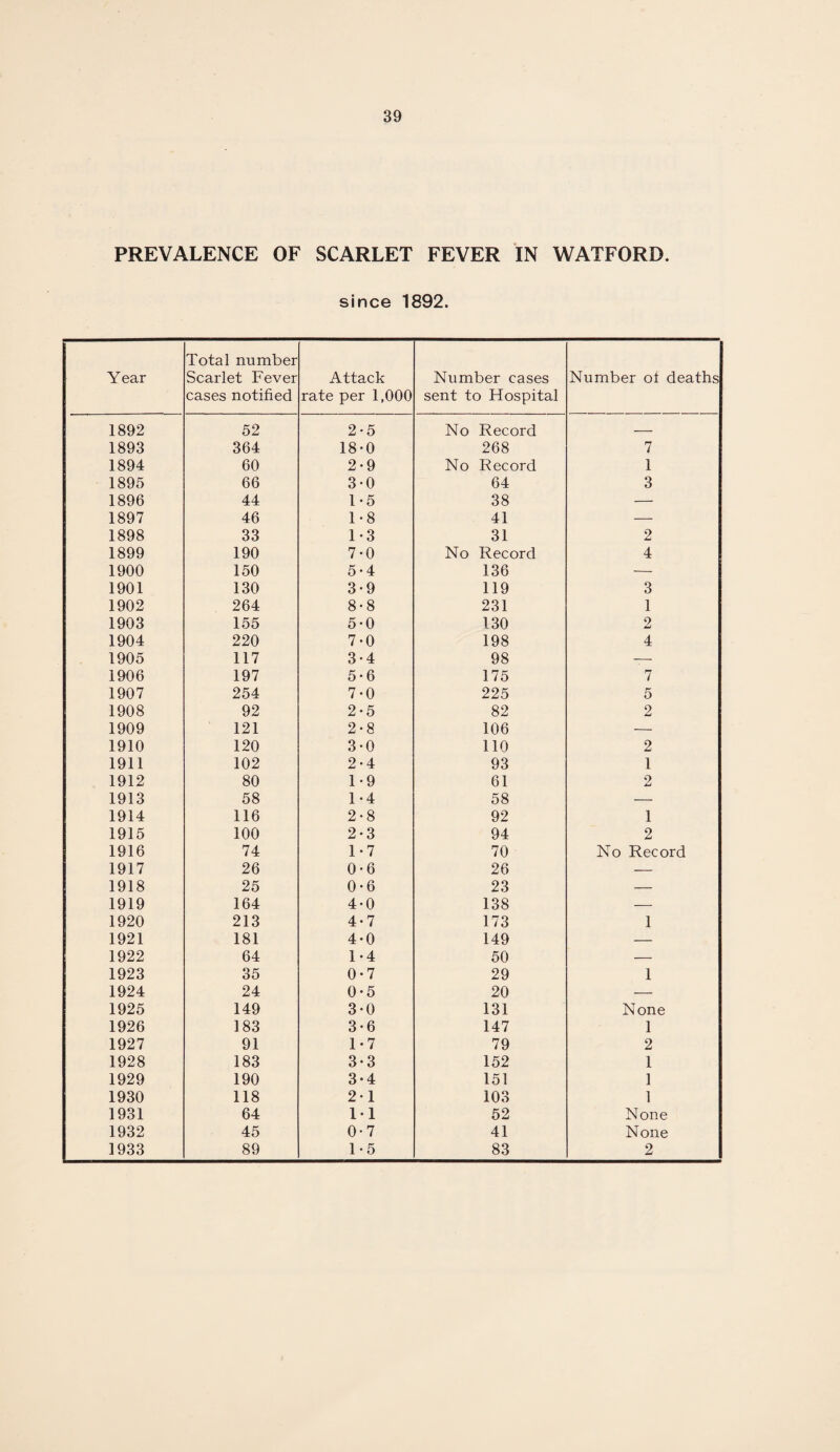 PREVALENCE OF SCARLET FEVER IN WATFORD. since 1892. Year Total number Scarlet Fever cases notified Attack rate per 1,000 Number cases sent to Hospital Number oi deaths 1892 52 2 •5 No Record — 1893 364 18 •0 268 7 1894 60 2 •9 No Record 1 1895 66 3 •0 64 3 1896 44 1 •5 38 — 1897 46 1 •8 41 — 1898 33 1 •3 31 2 1899 190 7 •0 No Record 4 1900 150 5 •4 136 — 1901 130 3 •9 119 3 1902 264 8 •8 231 1 1903 155 5 •0 130 2 1904 220 7 •0 198 4 1905 117 3 •4 98 — 1906 197 5 •6 175 7 1907 254 7 •0 225 5 1908 92 2 •5 82 2 1909 121 2 •8 106 — 1910 120 3 •0 110 2 1911 102 2 •4 93 1 1912 80 1 •9 61 2 1913 58 1 •4 58 — 1914 116 2 •8 92 1 1915 100 2 •3 94 2 1916 74 1 •7 70 No Record 1917 26 0 •6 26 — 1918 25 0 •6 23 — 1919 164 4 •0 138 — 1920 213 4 •7 173 1 1921 181 4 •0 149 — 1922 64 1 •4 50 — 1923 35 0 •7 29 1 1924 24 0 •5 20 — 1925 149 3 •0 131 None 1926 183 3 •6 147 1 1927 91 1 •7 79 2 1928 183 3 •3 152 1 1929 190 3 •4 151 1 1930 118 2 •1 103 1 1931 64 1 •1 52 None 1932 45 0 •7 41 None 1933 89 1 •5 83 2