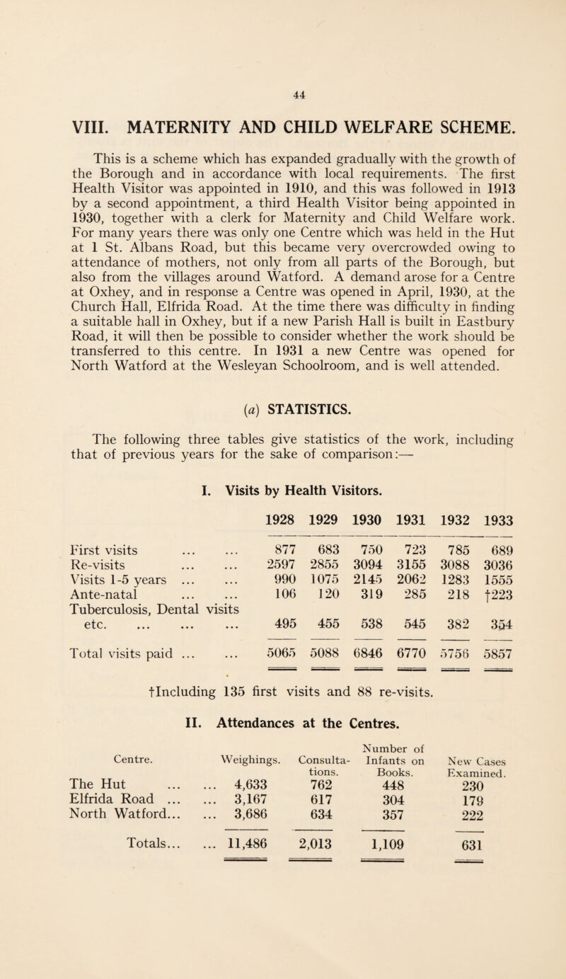 VIII. MATERNITY AND CHILD WELFARE SCHEME. This is a scheme which has expanded gradually with the growth of the Borough and in accordance with local requirements. The first Health Visitor was appointed in 1910, and this was followed in 1913 by a second appointment, a third Health Visitor being appointed in 1930, together with a clerk for Maternity and Child Welfare work. For many years there was only one Centre which was held in the Hut at 1 St. Albans Road, but this became very overcrowded owing to attendance of mothers, not only from all parts of the Borough, but also from the villages around Watford. A demand arose for a Centre at Oxhey, and in response a Centre was opened in April, 1930, at the Church Hall, Elfrida Road. At the time there was difficulty in finding a suitable hall in Oxhey, but if a new Parish Hall is built in Eastbury Road, it will then be possible to consider whether the work should be transferred to this centre. In 1931 a new Centre was opened for North Watford at the Wesleyan Schoolroom, and is well attended. (a) STATISTICS. The following three tables give statistics of the work, including that of previous years for the sake of comparison:— I. Visits by Health Visitors. 1928 1929 1930 1931 1932 1933 First visits 877 683 750 723 785 689 Re-visits ... 2597 2855 3094 3155 3088 3036 Visits 1-5 years ... ... 990 1075 2145 2062 1283 1555 Ante-natal ... 106 120 319 285 218 |223 Tuberculosis, Dental visits etc. • • • 495 455 538 545 382 354 Total visits paid ... ... 5065 5088 6846 6770 5756 5857 tIncluding 135 first visits and 88 re-visits. II. Attendances at the Centres. Number of Centre. Weighings. Consulta- Infants on New Cases tions. Books. Examined. The Hut . 4,633 762 448 230 Elfrida Road . 3,167 617 304 179 North Watford. 3,686 634 357 222 Totals. 11,486 2,013 1,109 631