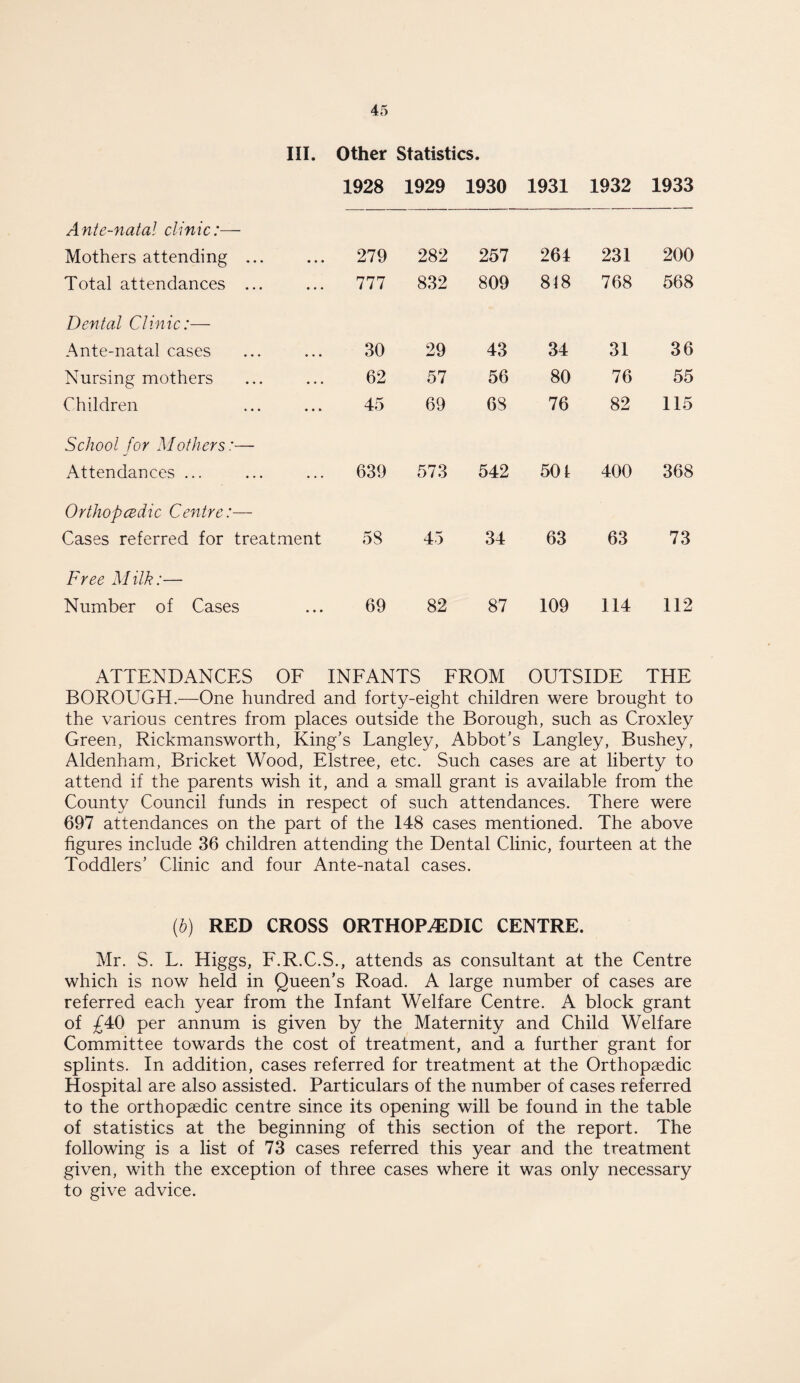 III. Other Statistics. 1928 1929 1930 1931 1932 1933 Ante-natal clinic:— Mothers attending ... 279 282 257 264 231 200 Total attendances ... 777 832 809 818 768 568 Dental Clinic:— Ante-natal cases 30 29 43 34 31 36 Nursing mothers 62 57 56 80 76 55 Children 45 69 68 76 82 115 School for Mothers:— Attendances ... 639 573 542 501 400 368 Orthopaedic Centre:— Cases referred for treatment 58 45 34 63 63 73 Free M ilk:— Number of Cases 69 82 87 109 114 112 ATTENDANCES OF INFANTS FROM OUTSIDE THE BOROUGH.—One hundred and forty-eight children were brought to the various centres from places outside the Borough, such as Croxley Green, Rickmansworth, King’s Langley, Abbot’s Langley, Bushey, Aldenham, Bricket Wood, Elstree, etc. Such cases are at liberty to attend if the parents wish it, and a small grant is available from the County Council funds in respect of such attendances. There were 697 attendances on the part of the 148 cases mentioned. The above figures include 36 children attending the Dental Clinic, fourteen at the Toddlers’ Clinic and four Ante-natal cases. (b) RED CROSS ORTHOPEDIC CENTRE. Mr. S. L. Higgs, F.R.C.S., attends as consultant at the Centre which is now held in Queen’s Road. A large number of cases are referred each year from the Infant Welfare Centre. A block grant of £40 per annum is given by the Maternity and Child Welfare Committee towards the cost of treatment, and a further grant for splints. In addition, cases referred for treatment at the Orthopaedic Hospital are also assisted. Particulars of the number of cases referred to the orthopaedic centre since its opening will be found in the table of statistics at the beginning of this section of the report. The following is a list of 73 cases referred this year and the treatment given, with the exception of three cases where it was only necessary to give advice.