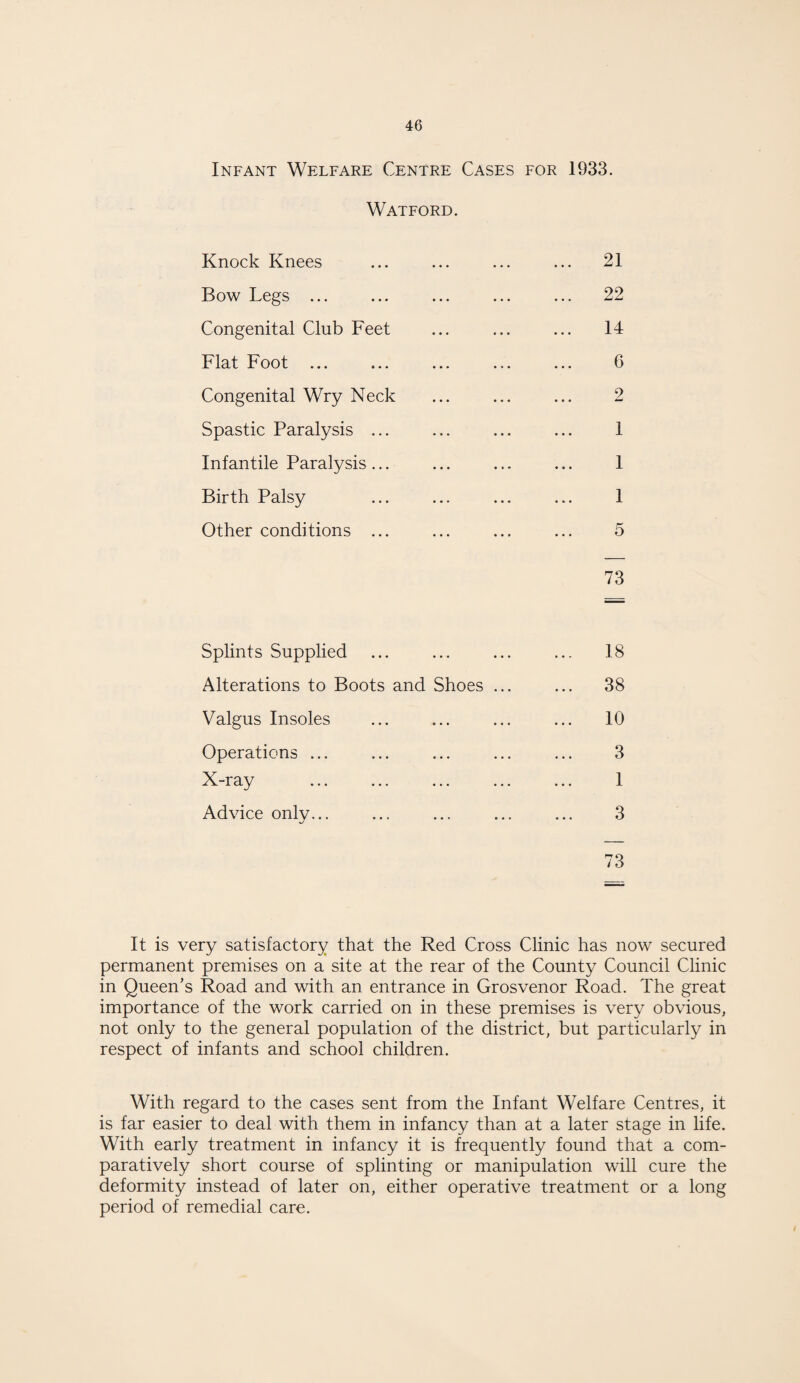 Infant Welfare Centre Cases for 1933. Watford. Knock Knees ... 21 Bow Legs ... ... 22 Congenital Club Feet 14 Flat Foot ... G Congenital Wry Neck 2 Spastic Paralysis ... 1 Infantile Paralysis... 1 Birth Palsy 1 Other conditions ... 5 73 Splints Supplied ... 18 Alterations to Boots and Shoes ... ... 38 Valgus Insoles ... 10 Operations ... 3 X-ray 1 Advice only... 3 73 It is very satisfactory that the Red Cross Clinic has now secured permanent premises on a site at the rear of the County Council Clinic in Queen's Road and with an entrance in Grosvenor Road. The great importance of the work carried on in these premises is very obvious, not only to the general population of the district, but particularly in respect of infants and school children. With regard to the cases sent from the Infant Welfare Centres, it is far easier to deal with them in infancy than at a later stage in life. With early treatment in infancy it is frequently found that a com¬ paratively short course of splinting or manipulation will cure the deformity instead of later on, either operative treatment or a long period of remedial care.
