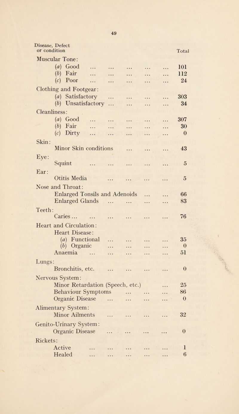 Disease, Defect or condition Muscular Tone: (a) Good (b) Fair . (c) Poor Clothing and Footgear: (a) Satisfactory (b) Unsatisfactory ... Cleanliness: (a) Good (b) Fair (c) Dirty Skin: Minor Skin conditions Eye: Squint Ear: Otitis Media Nose and Throat: Enlarged Tonsils and Adenoids Enlarged Glands Teeth: Caries ... Heart and Circulation: Heart Disease: (a) Functional (b) Organic Anaemia Lungs: Bronchitis, etc. Nervous System: Minor Retardation (Speech, etc. Behaviour Symptoms Organic Disease Alimentary System: Minor Ailments Genito-Urinary System: Organic Disease Rickets: Active Healed