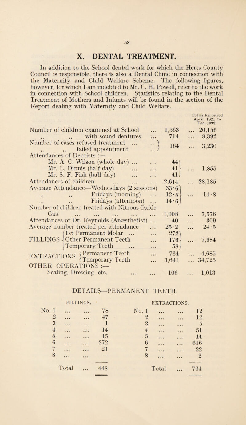 X. DENTAL TREATMENT. In addition to the School dental work for which the Herts County Council is responsible, there is also a Dental Clinic in connection with the Maternity and Child Welfare Scheme. The following figures, however, for which I am indebted to Mr. C. H. Powell, refer to the work in connection with School children. Statistics relating to the Dental Treatment of Mothers and Infants will be found in the section of the Report dealing with Maternity and Child Welfare. Number of children examined at School ,, ,, with sound dentures Number of cases refused treatment ... ,, ,, failed appointment Attendances of Dentists :— Mr. A. C. Wilson (whole day) ... Mr. L. Dinnis (half day) Mr. S. F. Fisk (half day) Attendances of children Average Attendance—Wednesdays (2 sessions) ,, ,, Fridays (morning) ,, ,, Fridays (afternoon) . Number of children treated with Nitrous Oxide h as ... ... ... ... .. Attendances of Dr. Reynolds (Anaesthetist) .. Average number treated per attendance (Tst Permanent Molar ... FILLINGS ^ Other Permanent Teeth j^Temporary Teeth EXTRACTIONS \ Permanent Teeth (Temporary Teeth OTHER OPERATIONS Scaling, Dressing, etc. . 1,563 714 164 44) 41 41) 2,614 33-6 12-5 14 • 6 J 1,008 40 25-2 272) 176 L 58 j 764 3,641 106 Totals for period April, 1921 to Dec. 1933 ... 20,156 ... 8,392 ... 3,230 1,855 28,185 14-8 ... 7,576 309 24-5 ... 7,984 4,685 ... 34,725 ... 1,013 DETAILS—PERMANENT TEETH. No. 1 FILLINGS. • • • • • • 78 EXTRACTIONS. No. 1 . 12 2 47 2 12 3 1 3 5 4 14 4 51 5 15 5 44 6 272 6 616 7 21 7 22 8 — 8 ... 2 Total 448 Total « • • 764