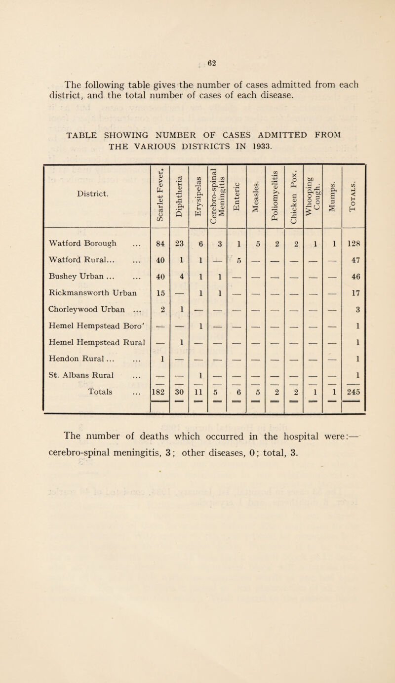 The following table gives the number of cases admitted from each district, and the total number of cases of each disease. TABLE SHOWING NUMBER OF CASES ADMITTED FROM THE VARIOUS DISTRICTS IN 1933. District. Scarlet Fever. Diphtheria Erysipelas Cerebro-spinal Meningitis Enteric Measles. Poliomyelitis Chicken Pox. Whooping Cough. Mumps. Totals. Watford Borough 84 23 6 3 1 5 2 2 1 1 128 Watford Rural... 40 1 1 — 5 — — — — — 47 Bushey Urban ... 40 4 1 1 — — — — — — 46 Rickmansworth Urban 15 — 1 1 — — — — — — 17 Chor ley wood Urban ... 2 1 3 Hemel Hempstead Boro’ — — 1 — — — — — — — 1 Hemel Hempstead Rural — 1 1 Hendon Rural... 1 — 1 St. Albans Rural — — 1 — — — — — — — 1 Totals 182 30 11 5 6 5 2 2 1 1 245 The number of deaths which occurred in the hospital were:— cerebro-spinal meningitis, 3; other diseases, 0; total, 3.