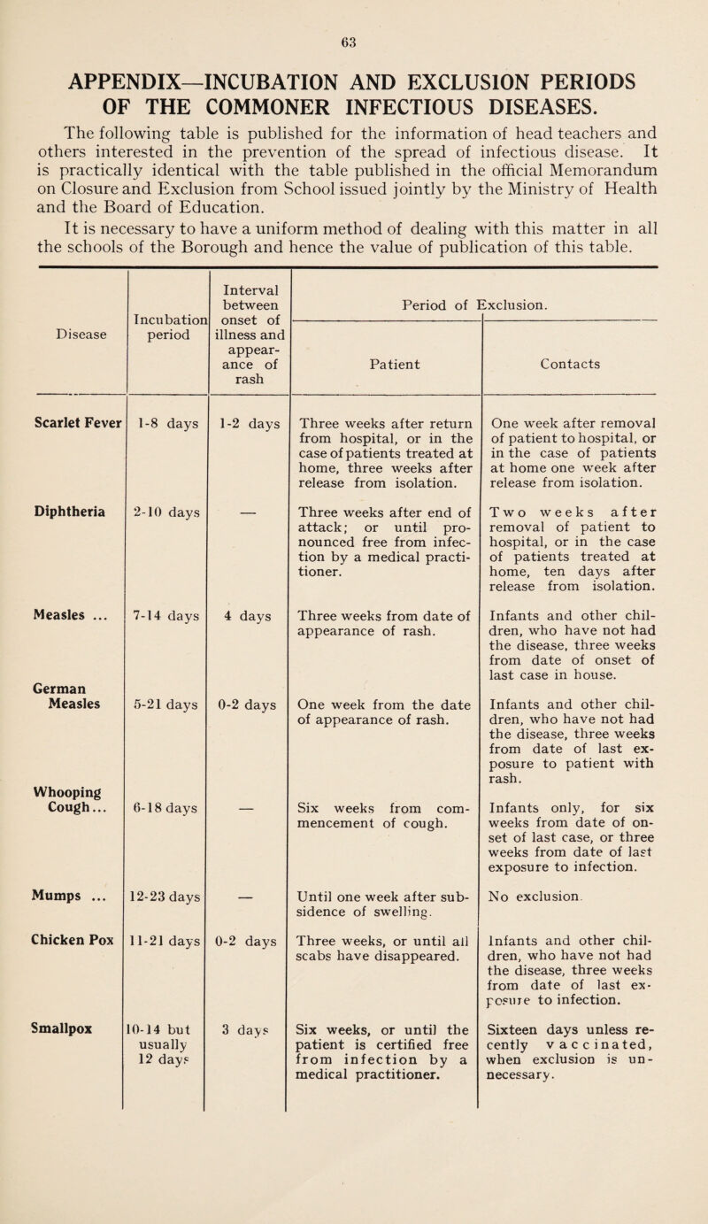 APPENDIX—INCUBATION AND EXCLUSION PERIODS OF THE COMMONER INFECTIOUS DISEASES. The following table is published for the information of head teachers and others interested in the prevention of the spread of infectious disease. It is practically identical with the table published in the official Memorandum on Closure and Exclusion from School issued jointly by the Ministry of Health and the Board of Education. It is necessary to have a uniform method of dealing with this matter in all the schools of the Borough and hence the value of publication of this table. Incubation period Interval between onset of illness and appear¬ ance of rash Period of ] exclusion. Disease Patient Contacts Scarlet Fever 1-8 days 1-2 days Three weeks after return from hospital, or in the case of patients treated at home, three weeks after release from isolation. One week after removal of patient to hospital, or in the case of patients at home one week after release from isolation. Diphtheria 2-10 days Three weeks after end of attack; or until pro¬ nounced free from infec¬ tion by a medical practi¬ tioner. Two weeks after removal of patient to hospital, or in the case of patients treated at home, ten days after release from isolation. Measles ... 7-14 days 4 days Three weeks from date of appearance of rash. Infants and other chil¬ dren, who have not had the disease, three weeks from date of onset of last case in house. German Measles 5-21 days 0-2 days One week from the date of appearance of rash. Infants and other chil¬ dren, who have not had the disease, three weeks from date of last ex¬ posure to patient with rash. Whooping Cough... 6-18 days Six weeks from com¬ mencement of cough. Infants only, for six weeks from date of on¬ set of last case, or three weeks from date of last exposure to infection. Mumps ... 12-23 days — Until one week after sub¬ sidence of swelling. No exclusion. Chicken Pox 11-21 days 0-2 days Three weeks, or until all scabs have disappeared. Infants and other chil¬ dren, who have not had the disease, three weeks from date of last ex¬ posure to infection. Smallpox 10-14 but usually 12 days 3 days Six weeks, or until the patient is certified free from infection by a medical practitioner. Sixteen days unless re¬ cently vaccinated, when exclusion is un¬ necessary.