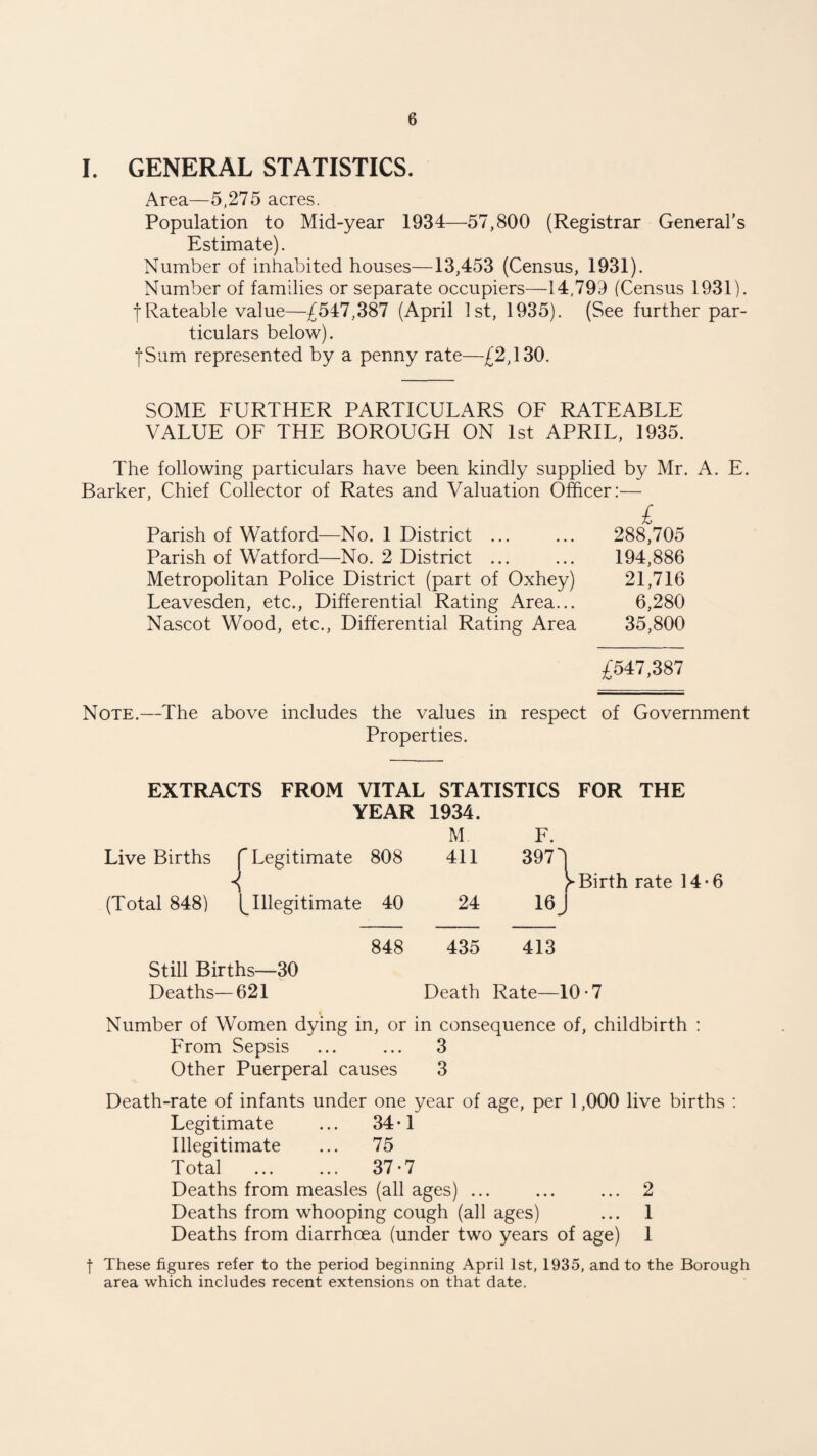 I. GENERAL STATISTICS. Area—5,275 acres. Population to Mid-year 1934—57,800 (Registrar General’s Estimate). Number of inhabited houses—13,453 (Census, 1931). Number of families or separate occupiers—14,799 (Census 1931). f Rateable value—£547,387 (April 1st, 1935). (See further par¬ ticulars below). fSum represented by a penny rate—£2,130. SOME FURTHER PARTICULARS OF RATEABLE VALUE OF THE BOROUGH ON 1st APRIL, 1935. The following particulars have been kindly supplied by Mr. A. E. Barker, Chief Collector of Rates and Valuation Officer:— £ Parish of Watford—No. 1 District ... ... 288,705 Parish of Watford—No. 2 District ... ... 194,886 Metropolitan Police District (part of Oxhey) 21,716 Leavesden, etc., Differential Rating Area... 6,280 Nascot Wood, etc., Differential Rating Area 35,800 £547,387 Note.—The above includes the values in respect of Government Properties. EXTRACTS FROM VITAL STATISTICS FOR THE YEAR 1934. M F. Live Births f Legitimate 808 411 397 b >Birth rate 14-6 (Total 848) Illegitimate 40 24 16J 848 435 413 Still Births—30 Deaths—621 Death Rate—10-7 Number of Women dying in, or in consequence of, childbirth : From Sepsis ... ... 3 Other Puerperal causes 3 Death-rate of infants under one year of age, per 1,000 live births : Legitimate ... 34*1 Illegitimate ... 75 Total ... ... 37*7 Deaths from measles (all ages) ... ... ... 2 Deaths from whooping cough (all ages) ... 1 Deaths from diarrhoea (under two years of age) 1 f These figures refer to the period beginning April 1st, 1935, and to the Borough area which includes recent extensions on that date.