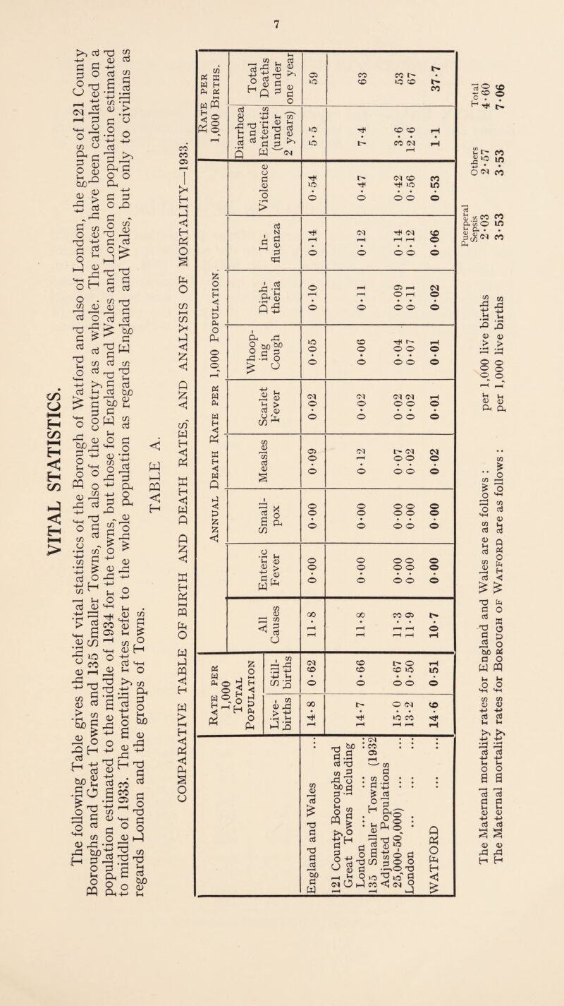 VITAL STATISTICS. The following Table gives the chief vital statistics of the Borough of Watford and also of London, the groups of 121 County Boroughs and Great Towns and 135 Smaller Towns, and also of the country as a whole. The rates have been calculated on a population estimated to the middle of 1934 for the towns, but those for England and Wales and London on population estimated to middle of 1933. The mortality rates refer to the whole population as regards England and Wales, but only to civilians as < w PQ < H in a £ o H in a G O u tuO <L> -G g cd o G O in -O u aj tuo a> Puerperal Sepsis Others Total The Maternal mortality rates for England and Wales are as follows : per 1,000 live births 2-03 2*57 4-60 The Maternal mortality rates for Borough of Watford are as follows : per 1,000 live births 3-53 3*53 7-06