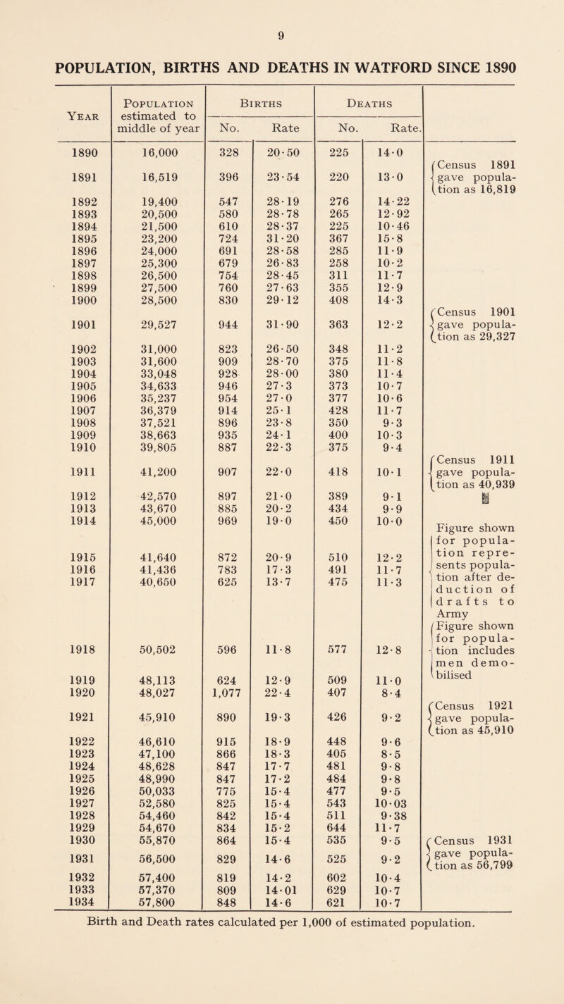 POPULATION, BIRTHS AND DEATHS IN WATFORD SINCE 1S90 Year Population estimated to middle of year Births Deaths No. Rate No. Rate. 1890 16,000 328 20-50 225 14-0 1891 16,519 396 23-54 220 13-0 1892 19,400 547 28-19 276 14-22 1893 20,500 580 28-78 265 12-92 1894 21,500 610 28-37 225 10-46 1895 23,200 724 31-20 367 15-8 1896 24,000 691 28-58 285 11-9 1897 25,300 679 26-83 258 10-2 1898 26,500 754 28-45 311 11-7 1899 27,500 760 27-63 355 12-9 1900 28,500 830 29-12 408 14-3 1901 29,527 944 31-90 363 12-2 1902 31,000 823 26-50 348 11*2 1903 31,600 909 28-70 375 11-8 1904 33,048 928 28-00 380 11-4 1905 34,633 946 27-3 373 10-7 1906 35,237 954 27-0 377 10-6 1907 36,379 914 25-1 428 11-7 1908 37,521 896 23-8 350 9-3 1909 38,663 935 24-1 400 10-3 1910 39,805 887 22-3 375 9-4 1911 41,200 907 22-0 418 10-1 1912 42,570 897 21-0 389 9-1 1913 43,670 885 20-2 434 9-9 1914 45,000 969 19-0 450 10-0 1915 41,640 872 20-9 510 12-2 1916 41,436 783 17-3 491 11-7 1917 40,650 625 13-7 475 11*3 1918 50,502 596 11-8 577 12-8 1919 48,113 624 12-9 509 11-0 1920 48,027 1,077 22-4 407 8-4 1921 45,910 890 19-3 426 9-2 1922 46,610 915 18-9 448 9-6 1923 47,100 866 18-3 405 8-5 1924 48,628 847 17-7 481 9-8 1925 48,990 847 17-2 484 9*8 1926 50,033 775 15-4 477 9-5 1927 52,580 825 15-4 543 10-03 1928 54,460 842 15-4 511 9-38 1929 54,670 834 15-2 644 11*7 1930 55,870 864 15-4 535 9-5 1931 56,500 829 14-6 525 9-2 1932 57,400 819 14-2 602 10-4 1933 57,370 809 14-01 629 10-7 1934 57,800 848 14-6 621 10-7 (Census 1891 \ gave popula¬ tion as 16,819 C Census 1901 < gave popula¬ tion as 29,327 C Census 1911 -I gave popula¬ tion as 40,939 Figure shown for popula¬ tion repre¬ sents popula¬ tion after de- duction of drafts to Army Figure shown for popula¬ tion includes men demo¬ bilised Census 1921 gave popula¬ tion as 45,910 Census 1931 gave popula¬ tion as 56,799 Birth and Death rates calculated per 1,000 of estimated population.