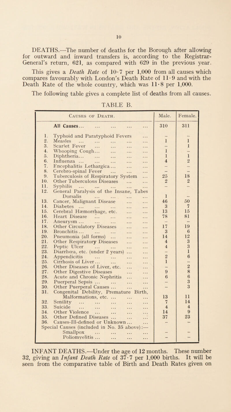 DEATHS.—The number of deaths for the Borough after allowing for outward and inward transfers is, according to the Registrar- General’s return, 621, as compared with 629 in the previous year. This gives a Death Rate of 10*7 per 1,000 from all causes which compares favourably with London’s Death Rate of 11*9 and with the Death Rate of the whole country, which was 11-8 per 1,000. The following table gives a complete list of deaths from all causes. TABLE B. Causes of Death. Male. Female. All Causes... 310 311 1. Typhoid and Paratyphoid Fevers — — 2. Measles 1 1 3. Scarlet Fever — 1 4. Whooping Cough... 1 — 5. Diphtheria... 1 1 6. Influenza ... 4 2 7. Encephalitis Lethargica ... — — 8. Cerebro-spinal Fever — — 9. Tuberculosis of Respiratory System 25 18 10. Other Tuberculous Diseases 2 2 11. Syphilis — — 12. General Paralysis of the Insane, Tabes Dorsalis 1 _ 13. Cancer, Malignant Disease 46 50 14. Diabetes ... 3 7 15. Cerebral Haemorrhage, etc. 13 15 16. Heart Disease 78 81 17. Aneurysm ... — — 18. Other Circulatory Diseases 17 19 19. Bronchitis... 3 6 20. Pneumonia (all forms) ... 14 12 21. Other Respiratory Diseases 4 3 22. Peptic Ulcer 4 3 23. Diarrhoea, etc. (under 2 years) ... — 1 24. Appendicitis 2 6 25. Cirrhosis of Liver... 1 — 26. Other Diseases of Liver, etc. — 2 27. Other Digestive Diseases 9 8 28. Acute and Chronic Nephritis 6 6 29. Puerperal Sepsis ... — 3 30. Other Puerperal Causes ... — 3 31. Congenital Debility, Premature Birth, Malformations, etc. ... 13 11 32. Senilitv 7 14 33. Suicide 4 4 34. Other Violence 14 9 35. Other Defined Diseases ... 37 23 36. Causes-Ill-defined or Unknown... — — Special Causes (included in No. 35 above):— Smallpox _ _ Poliomyelitis ... — — INFANT DEATHS.—Under the age of 12 months. These number 32, giving an Infant Death Rate of 37-7 per 1,000 births. It will be seen from the comparative table of Birth and Death Rates given on