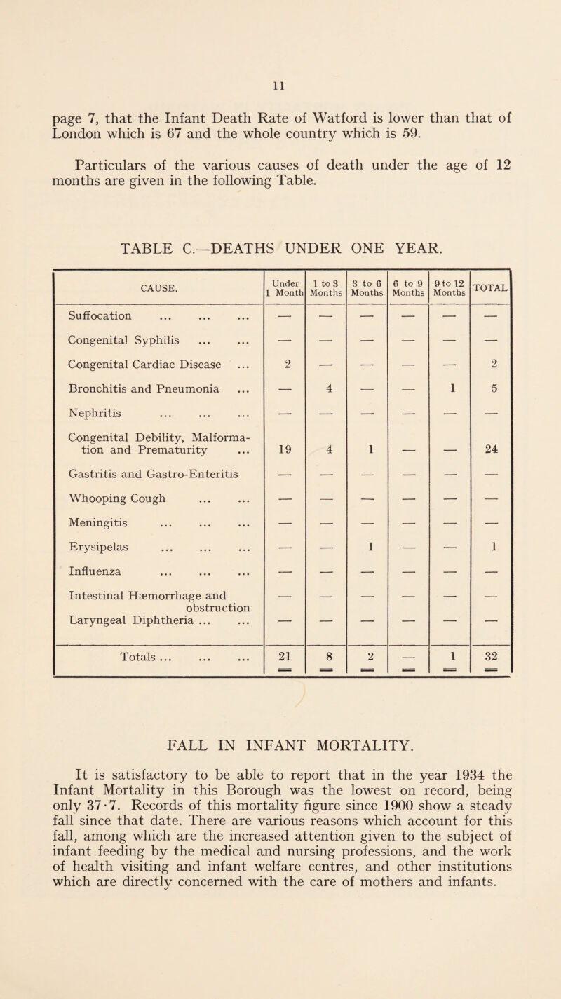 page 7, that the Infant Death Rate of Watford is lower than that of London which is 67 and the whole country which is 59. Particulars of the various causes of death under the age of 12 months are given in the following Table. TABLE C.—DEATHS UNDER ONE YEAR. CAUSE. Under 1 Month 1 to 3 Months 3 to 6 Months 6 to 9 Months 9 to 12 Months TOTAL Suffocation — — — — — — Congenital Syphilis —- — — —- — — Congenital Cardiac Disease 2 — -—- — — 2 Bronchitis and Pneumonia — 4 — — 1 5 Nephritis — — — — — — Congenital Debility, Malforma- tion and Prematurity 19 4 1 — — 24 Gastritis and Gastro-Enteritis — — — — — — Whooping Cough — — — — —• — Meningitis — — — — — — Erysipelas —• — 1 — — 1 Influenza — — — — — — Intestinal Haemorrhage and — — — — — — obstruction Laryngeal Diphtheria ... — ' 1 Totals ••• ••• ••• 21 8 2 — 1 32 = = = = = = FALL IN INFANT MORTALITY. It is satisfactory to be able to report that in the year 1934 the Infant Mortality in this Borough was the lowest on record, being only 37-7. Records of this mortality figure since 1900 show a steady fall since that date. There are various reasons which account for this fall, among which are the increased attention given to the subject of infant feeding by the medical and nursing professions, and the work of health visiting and infant welfare centres, and other institutions which are directly concerned with the care of mothers and infants.