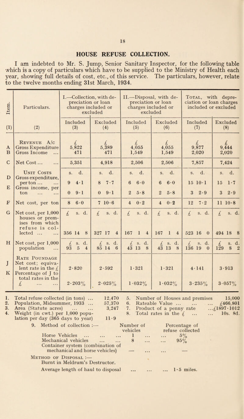 HOUSE REFUSE COLLECTION. I am indebted to Mr. S. Jump, Senior Sanitary Inspector, for the following table which is a copy of particulars which have to be supplied to the Ministry of Health each year, showing full details of cost, etc., of this service. The particulars, however, relate to the twelve months ending 31st March, 1934. a <o 1—1 Particulars. I.—Collectic preciatioi charges in exc hi, with de- l or loan eluded or .uded II.—Disposj preciatioi charges in excli il, with de- l or loan eluded or ided Total, wi ciation or lc included o th depre- >an charges r excluded (1) (2) Included (3) Excluded (4) Included (5) Excluded (6) Included (?) Excluded (8) Revenue A/c £ £ £ £ £ £ A Gross Expenditure 5,822 5,389 4,055 4,055 9,877 9,444 B Gross Income 471 471 1,549 1,549 2,020 2,020 C Net Cost... 5,351 4,918 2,506 2,506 7,857 7,424 Unit Costs s. d. s. d. s. d. s. d. s. d. s. d. D Gross expenditure, per ton ... 9 4-1 8 7-7 6 6-0 6 6-0 15 10-1 15 1-7 E Gross income, per ton 0 9-1 0 9-1 2 5-8 2 5-8 3 2-9 3 2-9 F Net cost, per ton 8 6-0 7 10-6 4 0-2 4 0-2 12 7-2 11 10-8 G Net cost, per 1,000 £ s. d. £ s. d. £ s. d. £ s. d. £ s- d- £ s. d. houses or prem¬ ises from which refuse is col¬ lected ... 356 14 8 327 17 4 167 1 4 167 1 4 523 16 0 494 18 8 H Net cost, per 1,000 £ s- d- £ s- d- £ s- d- £ s- d- £ s- d- £ s- d- population 93 5 4 85 14 6 43 13 8 43 13 8 136 19 0 129 8 2 J Rate Poundage Net cost; equiva¬ lent rate in the £ 2-820 2-592 1-321 1-321 4-141 3-913 K Percentage of J to total rates in the £ 2-203% 2-025% 1-032% 1-032% 3-235% 3-057% 1. Total refuse collected (in tons) ... 12,470 5. Number of Houses and premises 15,000 2. Population, Midsummer, 1933 ... 57,370 6. Rateable Value ... £466.801 3. Area (Statute acres) 3,247 7. Product of a penny rate £1897-1012 4. Weight (in cwt.) per 1,000 popu¬ lation per day (365 days to year) 11-9 8. Total rates in the £ 10s. 8d. 9. Method of collection :— Number of Percentage of vehicles refuse collected Horse Vehicles • • • • • 1 ... . 5% Mechanical vehicles • • • • • 8 ... 95% Container system (combination of mechanical and horse vehicles) — ... ... — Method of Disposal :— Burnt in Meldrum’s Destructor. Average length of haul to disposal ... ... ... 1-5 miles.