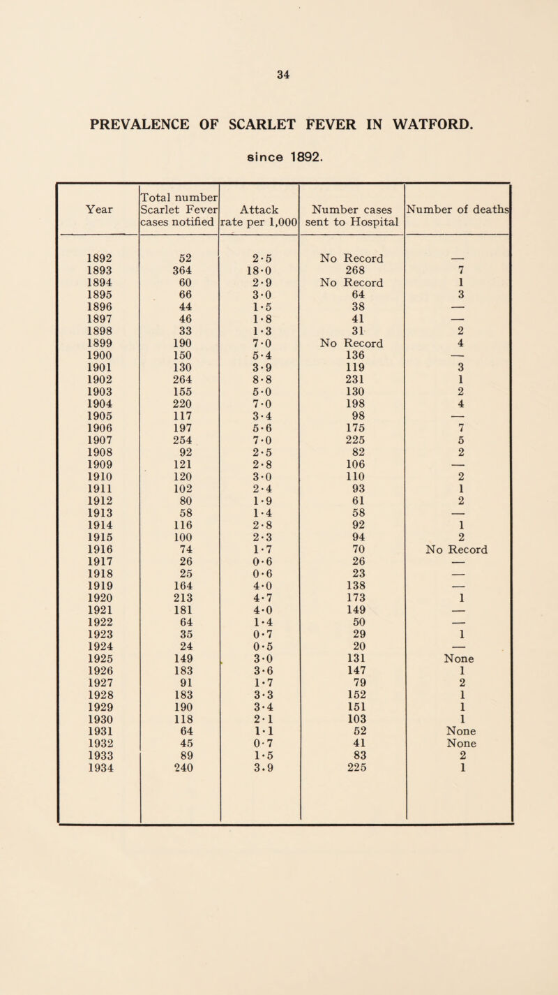 PREVALENCE OF SCARLET FEVER IN WATFORD. since 1892. Year Total number Scarlet Fever cases notified Attack rate per 1,000 Number cases sent to Hospital Number of deaths 1892 52 2 5 No Record 1893 364 18 0 268 7 1894 60 2 9 No Record 1 1895 66 3 0 64 3 1896 44 1 5 38 — 1897 46 1 8 41 — 1898 33 1 3 31 2 1899 190 7 0 No Record 4 1900 150 5 4 136 — 1901 130 3 9 119 3 1902 264 8 8 231 1 1903 155 5 0 130 2 1904 220 7 0 198 4 1905 117 3 4 98 •—• 1906 197 5 6 175 7 1907 254 7 0 225 5 1908 92 2 5 82 2 1909 121 2 8 106 — 1910 120 3 0 no 2 1911 102 2 4 93 1 1912 80 1 9 61 2 1913 58 1 4 58 — 1914 116 2 8 92 1 1915 100 2 3 94 2 1916 74 1 7 70 No Record 1917 26 0 6 26 — 1918 25 0 6 23 — 1919 164 4 0 138 — 1920 213 4 7 173 1 1921 181 4 0 149 — 1922 64 1 4 50 — 1923 35 0 7 29 1 1924 24 0 5 20 — 1925 149 3 0 131 None 1926 183 3 6 147 1 1927 91 1 7 79 2 1928 183 3 3 152 1 1929 190 3 4 151 1 1930 118 2 1 103 1 1931 64 1 1 52 None 1932 45 0 7 41 None 1933 89 1 5 83 2 1934 240 3 9 225 1