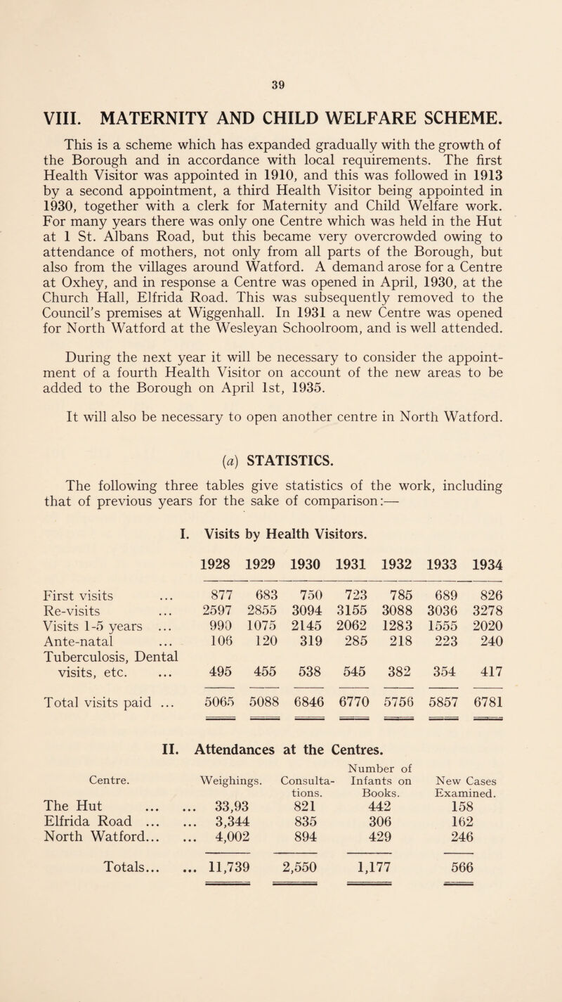 VIII. MATERNITY AND CHILD WELFARE SCHEME. This is a scheme which has expanded gradually with the growth of the Borough and in accordance with local requirements. The first Health Visitor was appointed in 1910, and this was followed in 1913 by a second appointment, a third Health Visitor being appointed in 1930, together with a clerk for Maternity and Child Welfare work. For many years there was only one Centre which was held in the Hut at 1 St. Albans Road, but this became very overcrowded owing to attendance of mothers, not only from all parts of the Borough, but also from the villages around Watford. A demand arose for a Centre at Oxhey, and in response a Centre was opened in April, 1930, at the Church Hall, Elfrida Road. This was subsequently removed to the Council's premises at Wiggenhall. In 1931 a new Centre was opened for North Watford at the Wesleyan Schoolroom, and is well attended. During the next year it will be necessary to consider the appoint¬ ment of a fourth Health Visitor on account of the new areas to be added to the Borough on April 1st, 1935. It will also be necessary to open another centre in North Watford. {a) STATISTICS. The following three tables give statistics of the work, including that of previous years for the sake of comparison:— I. Visits by Health Visitors. 1928 1929 1930 1931 1932 1933 1934 First visits 877 683 750 723 785 689 826 Re-visits 2597 2855 3094 3155 3088 3036 3278 Visits 1-5 years 999 1075 2145 2062 1283 1555 2020 Ante-natal 106 120 319 285 218 223 240 Tuberculosis, Dental visits, etc. 495 455 538 545 382 354 417 Total visits paid ... 5065 5088 6846 6770 5756 5857 6781 II. Attendances at the Centres. Number of Centre. Weighings. Consulta- Infants on New Cases tions. Books. Examined. The Hut ... 33,93 821 442 158 Elfrida Road ... ... 3,344 835 306 162 North Watford... ... 4,002 894 429 246 Totals... ... 11,739 2,550 1,177 566