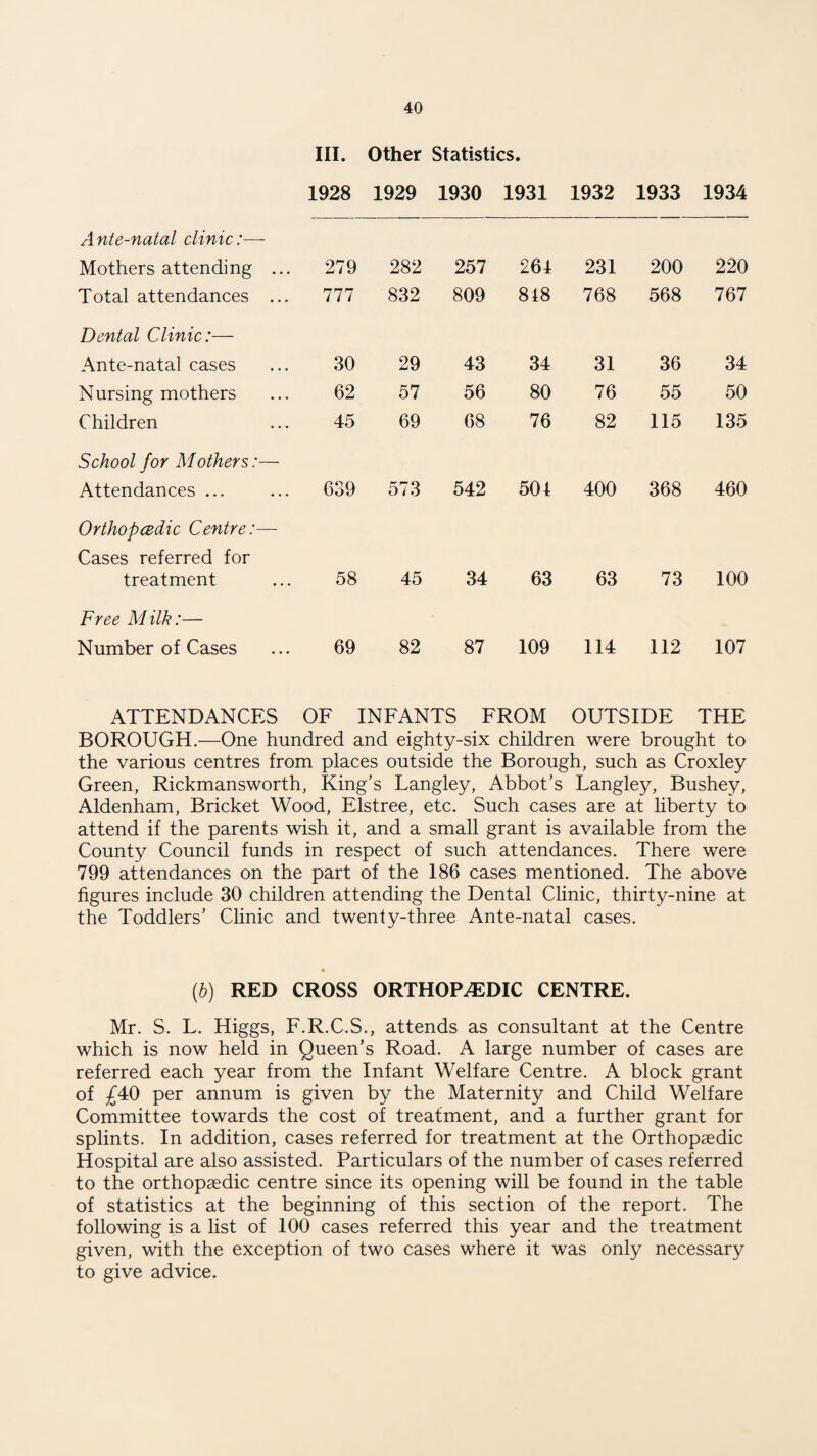III. Other Statistics. 1928 1929 1930 1931 1932 1933 1934 Ante-natal clinic:— Mothers attending ... 279 282 257 261 231 200 220 Total attendances ... 777 832 809 818 768 568 767 Dental Clinic:— Ante-natal cases 30 29 43 34 31 36 34 Nursing mothers 62 57 56 80 76 55 50 Children 45 69 68 76 82 115 135 School for Mothers:— Attendances ... 639 573 542 501 400 368 460 Orthopcedic Centre:— Cases referred for treatment 58 45 34 63 63 73 100 Free Milk:— Number of Cases 69 82 87 109 114 112 107 ATTENDANCES OF INFANTS FROM OUTSIDE THE BOROUGH.—One hundred and eighty-six children were brought to the various centres from places outside the Borough, such as Croxley Green, Rickmansworth, King’s Langley, Abbot’s Langley, Bushey, Aldenham, Bricket Wood, Elstree, etc. Such cases are at liberty to attend if the parents wish it, and a small grant is available from the County Council funds in respect of such attendances. There were 799 attendances on the part of the 186 cases mentioned. The above figures include 30 children attending the Dental Clinic, thirty-nine at the Toddlers’ Clinic and twenty-three Ante-natal cases. (b) RED CROSS ORTHOPAEDIC CENTRE. Mr. S. L. Higgs, F.R.C.S., attends as consultant at the Centre which is now held in Queen’s Road. A large number of cases are referred each year from the Infant Welfare Centre. A block grant of £4:0 per annum is given by the Maternity and Child Welfare Committee towards the cost of treatment, and a further grant for splints. In addition, cases referred for treatment at the Orthopaedic Hospital are also assisted. Particulars of the number of cases referred to the orthopaedic centre since its opening will be found in the table of statistics at the beginning of this section of the report. The following is a list of 100 cases referred this year and the treatment given, with the exception of two cases where it was only necessary to give advice.