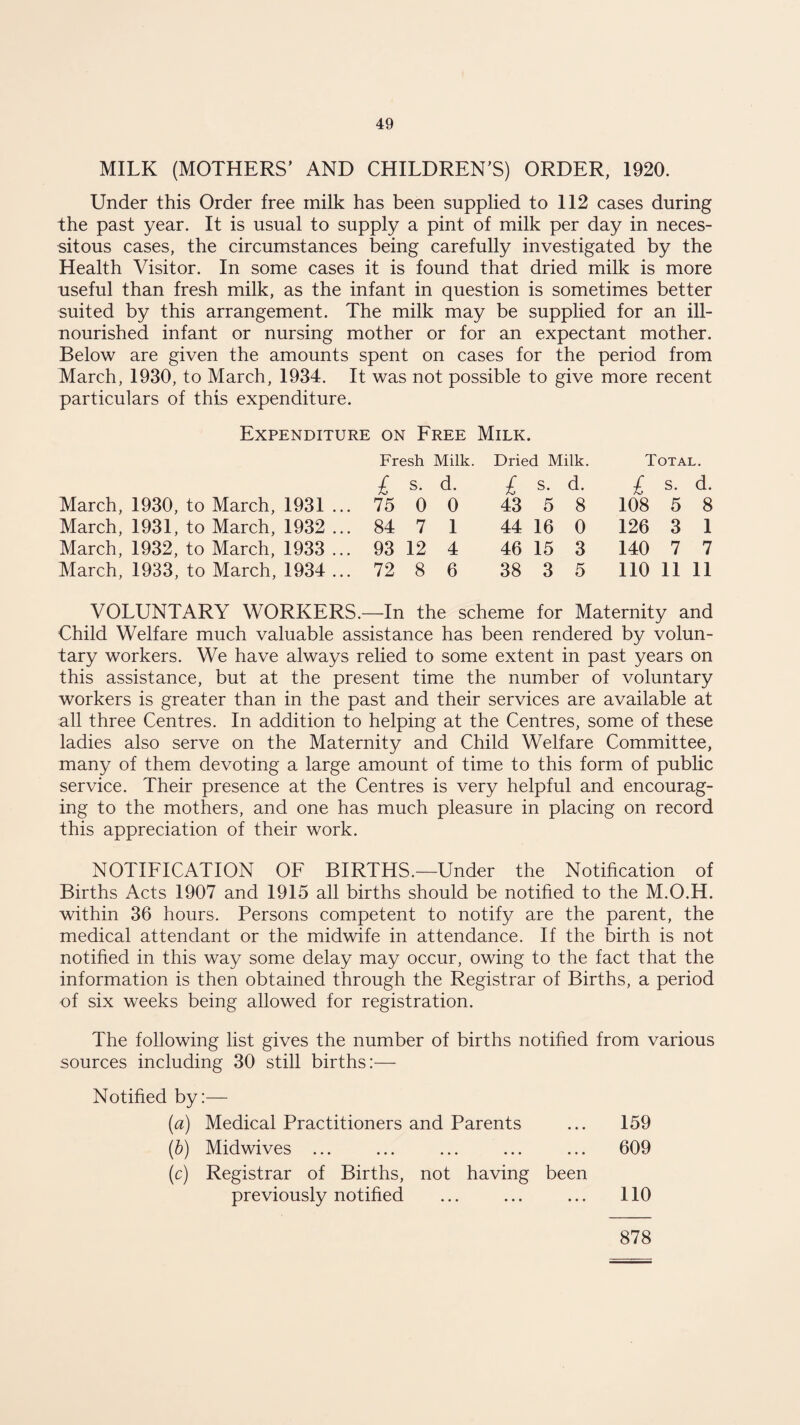 MILK (MOTHERS’ AND CHILDREN’S) ORDER, 1920. Under this Order free milk has been supplied to 112 cases during the past year. It is usual to supply a pint of milk per day in neces¬ sitous cases, the circumstances being carefully investigated by the Health Visitor. In some cases it is found that dried milk is more useful than fresh milk, as the infant in question is sometimes better suited by this arrangement. The milk may be supplied for an ill- nourished infant or nursing mother or for an expectant mother. Below are given the amounts spent on cases for the period from March, 1930, to March, 1934. It was not possible to give more recent particulars of this expenditure. Expenditure on Free Milk. March, 1930, to March, 1931 ... March, 1931, to March, 1932 ... March, 1932, to March, 1933 ... March, 1933, to March, 1934 ... Fresh Milk. Dried Milk. / S. d. £ S. d. 75 0 0 43 5 8 84 7 1 44 16 0 93 12 4 46 15 3 72 8 6 38 3 5 Total. £ s. d. 108 5 8 126 3 1 140 7 7 110 11 11 VOLUNTARY WORKERS.—In the scheme for Maternity and Child Welfare much valuable assistance has been rendered by volun¬ tary workers. We have always relied to some extent in past years on this assistance, but at the present time the number of voluntary workers is greater than in the past and their services are available at all three Centres. In addition to helping at the Centres, some of these ladies also serve on the Maternity and Child Welfare Committee, many of them devoting a large amount of time to this form of public service. Their presence at the Centres is very helpful and encourag¬ ing to the mothers, and one has much pleasure in placing on record this appreciation of their work. NOTIFICATION OF BIRTHS.—Under the Notification of Births Acts 1907 and 1915 all births should be notified to the M.O.H. within 36 hours. Persons competent to notify are the parent, the medical attendant or the midwife in attendance. If the birth is not notified in this way some delay may occur, owing to the fact that the information is then obtained through the Registrar of Births, a period of six weeks being allowed for registration. The following list gives the number of births notified from various sources including 30 still births:— Notified by:— (a) Medical Practitioners and Parents ... 159 (b) Midwives ... ... ... ... ... 609 (c) Registrar of Births, not having been previously notified ... ... ... 110 878