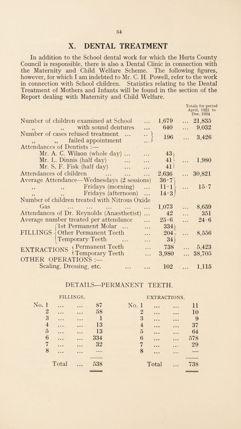 X. DENTAL TREATMENT In addition to the School dental work for which the Herts County Council is responsible, there is also a Dental Clinic in connection with the Maternity and Child Welfare Scheme. The following figures, however, for which I am indebted to Mr. C. H. Powell, refer to the work in connection with School children. Statistics relating to the Dental Treatment of Mothers and Infants will be found in the section of the Report dealing with Maternity and Child Welfare. Totals for period April, 1921 to Dec. 1934 Number of children examined at School 1,679 ... 21,835 ,, ,, with sound dentures 640 ... 9,032 Number of cases refused treatment ... ) 196 ... 3,426 ,, ,, failed appointment ...i Attendances of Dentists :— Mr. A. C. Wilson (whole day) ... 43) Mr. L. Dinnis (half day) 4! : ... 1,980 Mr. S. F. Fisk (half day) 41) Attendances of children 2,636 ... 30,821 Average Attendance—Wednesdays (2 sessions) 36 • 7] ,, ,, Fridays (morning) ,, ,, Fridays (afternoon) ... 11-1 14* 3j 15-7 Number of children treated with Nitrous Oxide '—J CIO ••• ••• ••• ••• ••• 1,073 ... 8,659 Attendances of Dr. Reynolds (Anaesthetist) ... 42 351 Average number treated per attendance 25-6 ... 24-6 fist Permanent Molar ... 334) 204, FILLINGS { Other Permanent Teeth ... 8,556 [Temporary Teeth 34 j EXTRACTIONS j Permanent Teeth (Temporary Teeth 738 3,980 ... 5,423 ... 38,705 OTHER OPERATIONS Scaling, Dressing, etc. . 102 ... 1,115 DETAILS—PERMANENT TEETH. FILLINGS. EXTRACTIONS. No. 1 87 No. 1 11 2 58 2 10 3 1 3 9 4 • • • ( 13 4 37 5 13 5 64 6 ... 334 6 ... 578 7 32 7 29 8 Total ... 538 8 ... Total ... 738