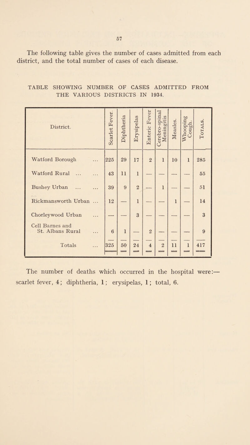 The following table gives the number of cases admitted from each district, and the total number of cases of each disease. TABLE SHOWING NUMBER OF CASES ADMITTED FROM THE VARIOUS DISTRICTS IN 1934. District. Scarlet Fever. Diphtheria Erysipelas Enteric Fever Cerebro-spinal Meningitis Measles. Whooping Cough. Totals. Watford Borough 225 29 17 2 1 10 1 285 Watford Rural 43 11 1 — — — — 55 Bushey Urban 39 9 2 — 1 — — 51 Rickmansworth Urban ... 12 — 1 — — 1 — 14 Chorieywood Urban Cell Barnes and — — 3 — — — — 3 St. Albans Rural 6 1 — 2 — — — 9 Totals 325 50 24 4 2 11 1 417 The number of deaths which occurred in the hospital were:— scarlet fever, 4; diphtheria, 1; erysipelas, I; total, 6.