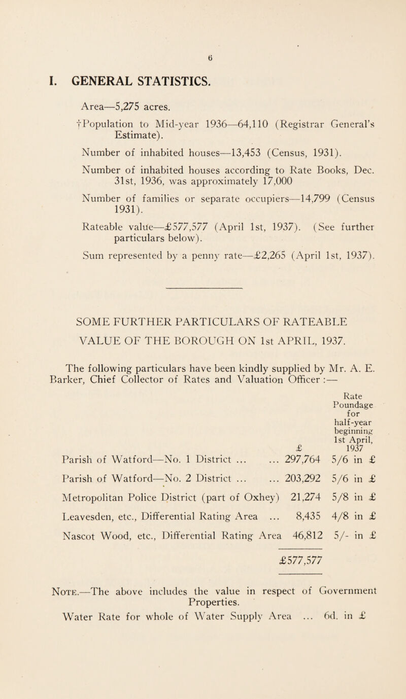 I. GENERAL STATISTICS. Area—5,275 acres. fPopulation to Mid-year 1936—64,110 (Registrar General’s Estimate). Number of inhabited houses—13,453 (Census, 1931). Number of inhabited houses according to Rate Books, Dec. 31st, 1936, was approximately 17,000 Number of families or separate occupiers—14,799 (Census 1931). Rateable value—£577,577 (April 1st, 1937). (See further particulars below). Sum represented by a penny rate—£2,265 (April 1st, 1937). SOME FURTHER PARTICULARS OF RATEABLE VALUE OF THE BOROUGH ON 1st APRIL, 1937. The following particulars have been kindly supplied by Mr. A. E. Barker, Chief Collector of Rates and Valuation Officer : — Rate Poundage for half-year beginning 1st April, £ 1937 Parish of Watford—No. 1 District ... ... 297,764 5/6 in £ Parish of Watford—No. 2 District ... ... 203,292 5/6 in £ Metropolitan Police District (part of Oxhey) 21,274 5/8 in £ Leavesden, etc., Differential Rating Area ... 8,435 4/8 in £ Nascot Wood, etc., Differential Rating Area 46,812 5/- in £ £577,577 Note.—The above includes the value in respect of Government Properties. Water Rate for whole of Water Supply Area ... 6d. in £