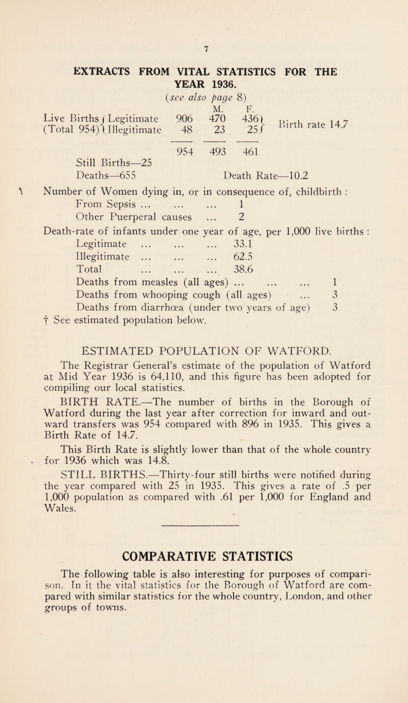 EXTRACTS FROM VITAL STATISTICS FOR THE YEAR 1936. (see also page 8) Live Births / Legitimate 906 M. F. 423 42sf Birth rate 147 (Total 954)1 Illegitimate 48 954 493 461 Still Births—25 Deaths—655 Death Rate—10.2 Number of Women dying in, or in consequence of, childbirth : From Sepsis ... • • • 1 Other Puerperal causes 2 Death-rate of infants under one year of age, per 1,000 live births Legitimate • • • ... 33.1 Illegitimate • • • ... 62.5 Total ... 38.6 Deaths from measles (all ages) ... ... ... 1 Deaths from whooping cough (all ages) ... 3 Deaths from diarrhoea (under two years of age) 3 t See estimated population below. ESTIMATED POPULATION OF WATFORD. The Registrar General’s estimate of the population of Watford at Mid Year 1936 is 64,110, and this figure has been adopted for compiling our local statistics. BIRTH RATE.—The number of births in the Borough of Watford during the last year after correction for inward and out¬ ward transfers was 954 compared with 896 in 1935. This gives a Birth Rate of 14.7. % This Birth Rate is slightly lower than that of the whole country for 1936 which was 14.8. STILL BIRTHS.—Thirty-four still births were notified during the year compared with 25 in 1935. This gives a rate of .5 per 1,000 population as compared with .61 per 1,000 for England and Wales. COMPARATIVE STATISTICS The following table is also interesting for purposes of compari¬ son. In it the vital statistics for the Borough of Watford are com¬ pared with similar statistics for the whole country, London, and other groups of towns.