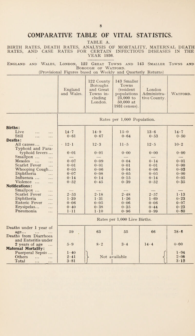 COMPARATIVE TABLE OF VITAL STATISTICS. TABLE A. BIRTH RATES, DEATH RATES, ANALYSIS OF MORTALITY, MATERNAL DEATH RATES, AND CASE RATES FOR CERTAIN INFECTIOUS DISEASES IN THE YEAR 1936. England and Wales, London, 122 Great Towns and 143 Smaller Towns and Borough of Watford. (Provisional Figures based on Weekly and Quarterly Returns) England and Wales. 122 County Boroughs and Great Towns in¬ cluding London. 143 Smaller Towns (resident populations 25,000 to 50,000 at 1931 census). London Administra¬ tive County. Watford. Rates per 1,000 Population. Births: Live 14-7 14-9 15-0 13-6 14-7 Still . 0-61 0-67 0-64 0-53 0-50 Deaths: All causes... 121 12-3 11-5 12-5 10-2 Typhoid and Para- typhoid fevers ... 0-01 0-01 0-00 0-00 0-00 Smallpox ... — — — — — Measles 0-07 0-09 0-04 014 0*01 Scarlet Fever 0-01 0-01 0-01 0-01 0-00 Whooping Cough... 0-05 0-06 0-04 0-06 0-03 Diphtheria 0-07 0-08 0-05 0-05 0-00 Influenza ... 014 0-14 015 0-14 0-05 Violence ... 0-52 0-45 0-39 0-52 0-35 Notifications: Smallpox ... — — — — — Scarlet Fever 2-53 2-18 2-48 2-57 113 Diphtheria 1-39 1-31 1-26 1-69 0-23 Enteric Fever 0-06 0-05 0-06 0-06 0-07 Erysipelas... 0-40 0-38 0-35 0-44 0-23 Pneumonia 111 110 0-96 0-99 0-00 Rates per 1,000 Live Births. Deaths under 1 year of age... ... ... 59 63 55 66 38-6 Deaths from Diarrhoea and Enteritis under 2 years of age 5-9 8-2 3-4 14-4 0-00 Maternal Mortality: Puerperal Sepsis ... 1-40 f 1-04 Others 2-41 > Not available < 2-08 Total 3-81 J ! l 312