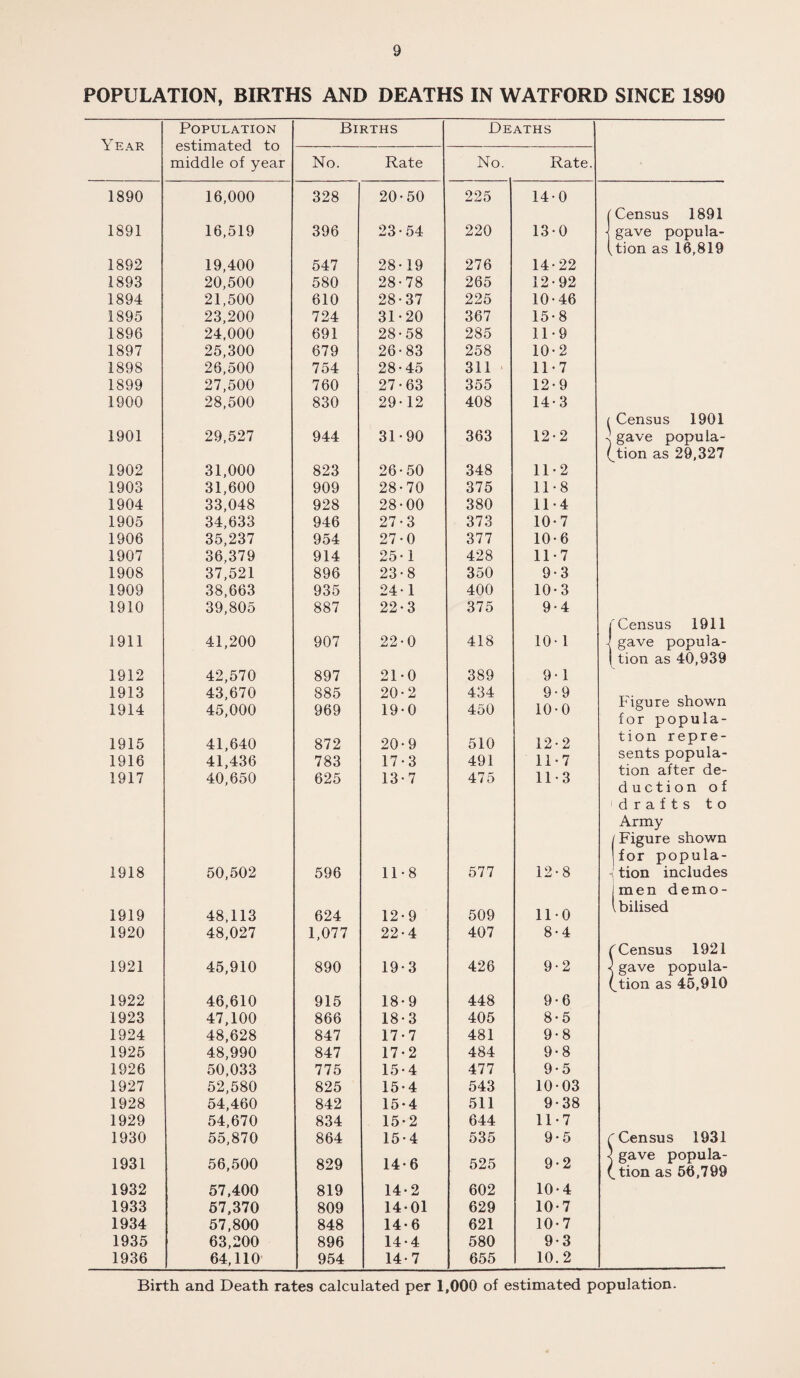 POPULATION, BIRTHS AND DEATHS IN WATFORD SINCE 1890 Population Births Deaths Year estimated to No. Rate No. Rate. middle of year 1890 16,000 328 20-50 225 14-0 Census 1891 1891 16,519 396 23-54 220 13-0 1 gave popula¬ tion as 16,819 1892 19,400 547 28-19 276 14-22 1893 20,500 580 28-78 265 12-92 1894 21,500 610 28-37 225 10-46 1895 23,200 724 31-20 367 15-8 1896 24,000 691 28-58 285 11-9 1897 25,300 679 26-83 258 10-2 1898 26,500 754 28-45 311 11-7 1899 27,500 760 27-63 355 12-9 1900 28,500 830 29-12 408 14-3 ( Census 1901 1901 29,527 944 31-90 363 12-2 gave popula¬ tion as 29,327 1902 31,000 823 26-50 348 11-2 1903 31,600 909 28-70 375 11-8 1904 33,048 928 28-00 380 11-4 1905 34,633 946 27-3 373 10-7 1906 35,237 954 27-0 377 10-6 1907 36,379 914 25-1 428 11-7 1908 37,521 896 23-8 350 9-3 1909 38,663 935 24-1 400 10-3 1910 39,805 887 22-3 375 9-4 'Census 1911 1911 41,200 907 22-0 418 10- 1 1 gave popula¬ tion as 40,939 1912 42,570 897 21-0 389 9-1 1913 1914 43,670 45,000 885 969 20-2 19-0 434 450 9-9 10-0 Figure shown for popula- 1915 41,640 872 20-9 510 12-2 tion repre- 1916 41,436 783 17-3 491 11-7 sents popula¬ tion after de- 1917 40,650 625 13-7 475 11-3 d uction of drafts to Army /Figure shown for popula- 1918 50,502 596 11-8 577 12-8 tion includes jmen demo- 1919 48,113 624 12-9 509 11-0 l bilised 1920 48,027 1,077 22-4 407 8-4 ^Census 1921 1921 45,910 890 19-3 426 9-2 gave popula¬ tion as 45,910 1922 46,610 915 18-9 448 9-6 1923 47,100 866 18-3 405 8-5 1924 48,628 847 17-7 481 9-8 1925 48,990 847 17-2 484 9-8 1926 50,033 775 15-4 477 9-5 1927 52,580 825 15-4 543 10-03 1928 54,460 842 15-4 511 9-38 1929 54,670 834 15-2 644 11-7 1930 55,870 864 15-4 535 9-5 ( Census 1931 1931 56,500 829 14-6 525 9-2 1 gave popula¬ tion as 56,799 1932 57,400 819 14-2 602 10-4 1933 57,370 809 14-01 629 10-7 1934 57,800 848 14-6 621 10-7 1935 63,200 896 14-4 580 9-3 1936 64,110 954 14-7 655 10.2 Birth and Death rates calculated per 1,000 of estimated population.