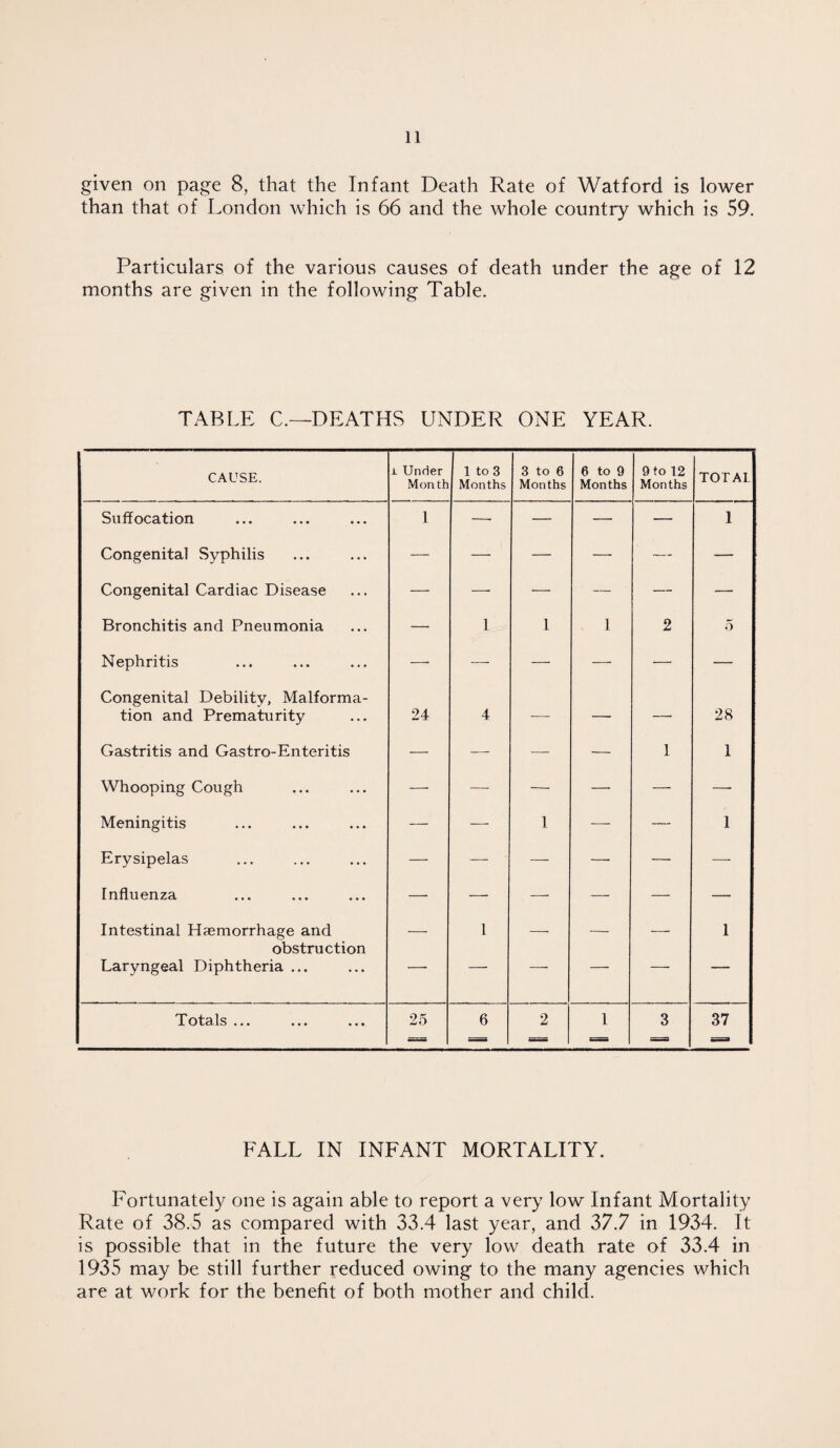 given on page 8, that the Infant Death Rate of Watford is lower than that of London which is 66 and the whole country which is 59. Particulars of the various causes of death under the age of 12 months are given in the following Table. TABLE C.—DEATHS UNDER ONE YEAR. CAUSE. i Under Month 1 to 3 Months 3 to 6 Months 6 to 9 Months 9 to 12 Months TOTAL Suffocation 1 —- — — — 1 Congenital Syphilis — — — — — — Congenital Cardiac Disease — — —• — — — Bronchitis and Pneumonia — 1 I 1 2 5 Nephritis —• — — — — — Congenital Debility, Malforma- tion and Prematurity 24 4 — — — 28 Gastritis and Gastro-Enteritis — — — — 1 1 Whooping Cough —- — — — — —- Meningitis —• — 1 — — 1 Erysipelas — — — —. — — Influenza — — — — — — Intestinal Haemorrhage and _ 1 __ __ _. 1 obstruction Laryngeal Diphtheria ... 1 ' ■ Totcils ••• ••• ..• 25 6 2 1 3 37 — = = = = = FALL IN INFANT MORTALITY. Fortunately one is again able to report a very low Infant Mortality Rate of 38.5 as compared with 33.4 last year, and 37.7 in 1934. It is possible that in the future the very low death rate of 33.4 in 1935 may be still further reduced owing to the many agencies which are at work for the benefit of both mother and child.