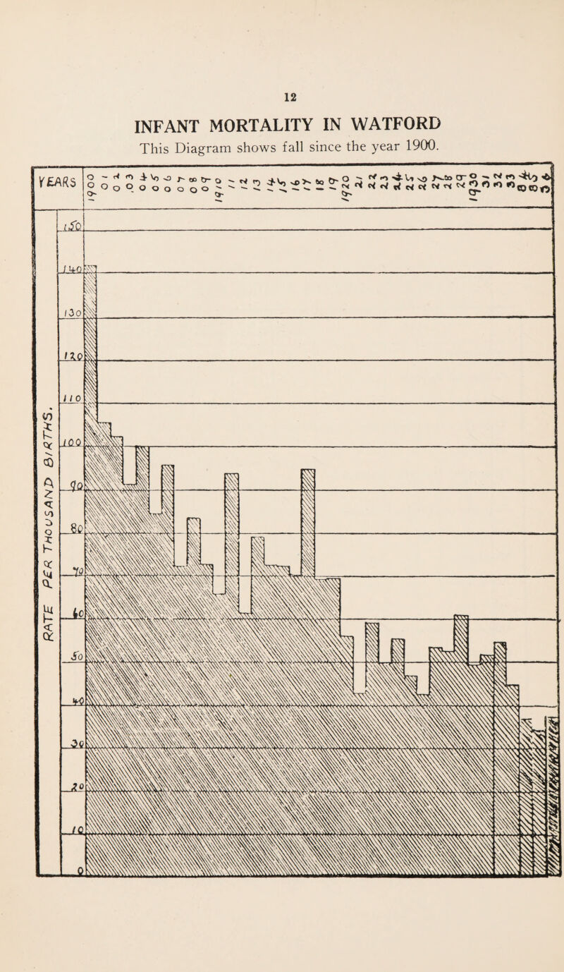 RATE PER ThcuSANP 3/RTHS. INFANT MORTALITY IN WATFORD This Diagram shows fall since the year 1900.