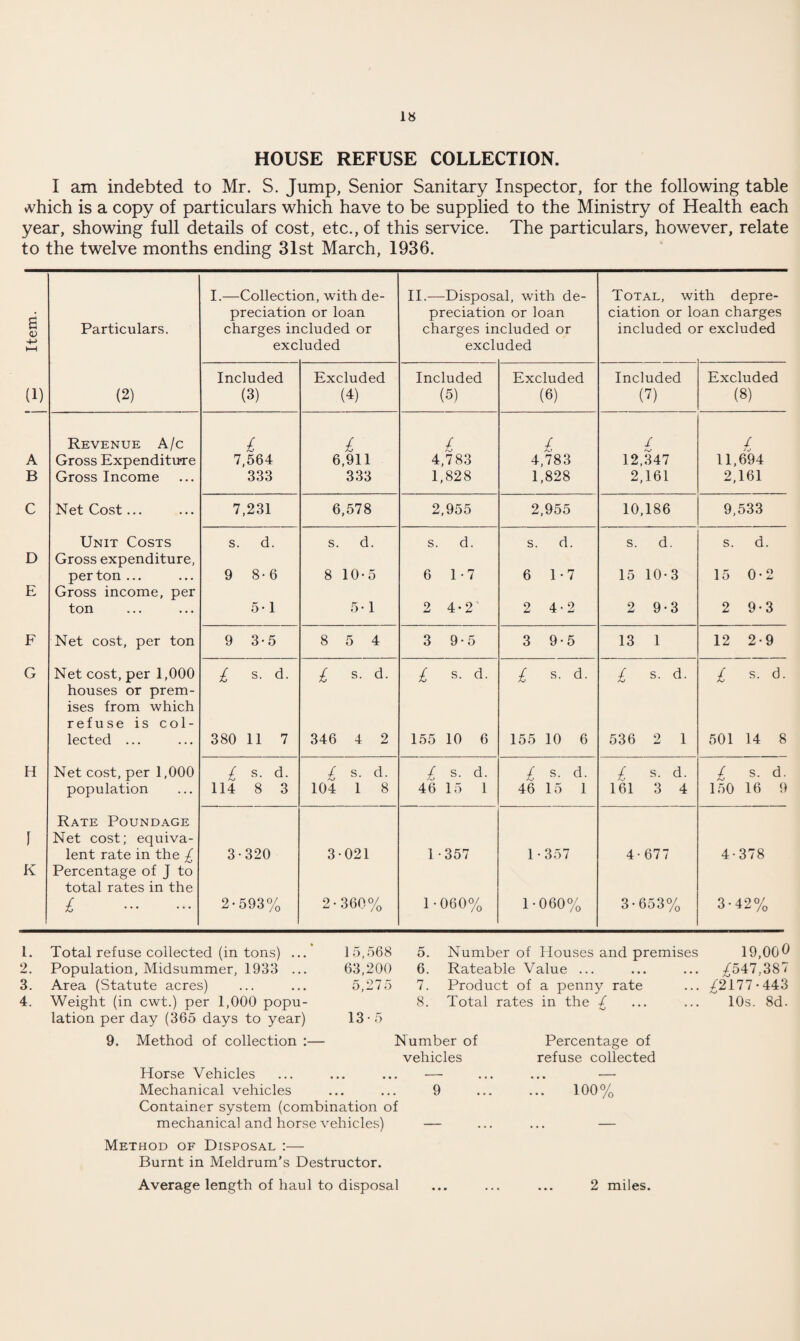 HOUSE REFUSE COLLECTION. I am indebted to Mr. S. Jump, Senior Sanitary Inspector, for the following table which is a copy of particulars which have to be supplied to the Ministry of Health each year, showing full details of cost, etc., of this service. The particulars, however, relate to the twelve months ending 31st March, 1936. I.—Collection, with de- II.—Disposal, with de- Total, with depre- 8 <D preciation or loan preciation or loan ciation or loan charges Particulars. charges included or charges included or included or excluded -4-» exc luded excl jded Included Excluded Included Excluded Included Excluded (1) (2) (3) (4) (5) (6) (?) (8) Revenue A/c £ £ £ £ / £ A Gross Expenditure 7,564 6,911 4,783 4,783 12,347 11,694 B Gross Income 333 333 1,828 1,828 2,161 2,161 C Net Cost... 7,231 6,578 2,955 2,955 10,186 9,533 Unit Costs s. d. s. d. s. d. s. d. s. d. s. d. D Gross expenditure, per ton ... 9 8-6 8 10-5 6 1-7 6 1-7 15 10-3 15 0-2 E Gross income, per ton 5-1 5-1 2 4*2’ 2 4-2 2 9-3 2 9-3 F Net cost, per ton 9 3-5 8 5 4 3 9-5 3 9-5 13 1 12 2-9 G Net cost, per 1,000 £ s- d- £ d- £ s- d- £ s- d- £ s. d. £ s- d- houses or prem¬ ises from which refuse is col¬ lected ... 380 11 7 346 4 2 155 10 6 155 10 6 536 2 1 501 14 8 H Net cost, per 1,000 £ s- d- / s. d. £ s- d- £ s- d- £ s. d. £ s. d. population 114 8 3 104 1 8 46 15 1 46 15 1 161 3 4 150 16 9 Rate Poundage 1 Net cost; equiva- lent rate in the £ 3-320 3-021 1-357 1 • 357 4-677 4-378 K Percentage of J to total rates in the £ . 2-593% 2-360% 1-060% 1-060% 3-653% 3-42% 1. Total refuse collected (in tons) ... 15,568 5. Number of Houses and premises 19,00d 2. Population, Midsummer, 1933 ... 63,200 6. Rateable Value ... ... ... Z547.387 3. Area (Statute acres) 5,275 7. Product of a penny rate ... /2I77-443 4. Weight (in cwt.) per 1,000 popu¬ 8. Total rates in the / ... ... 10s. 8d. lation per day (365 days to year) 13-5 9. Method of collection Number of Percentage of vehicles refuse collected Horse Vehicles • • • • • • — • • • • • * ’ Mechanical vehicles • • • • • • 9 • • • • 100% Container system (combination of mechanical and horse vehicles) — ... — Method of Disposal :— Burnt in Meldrum's Destructor. Average length of haul to disposal ... ... ... 2 miles.