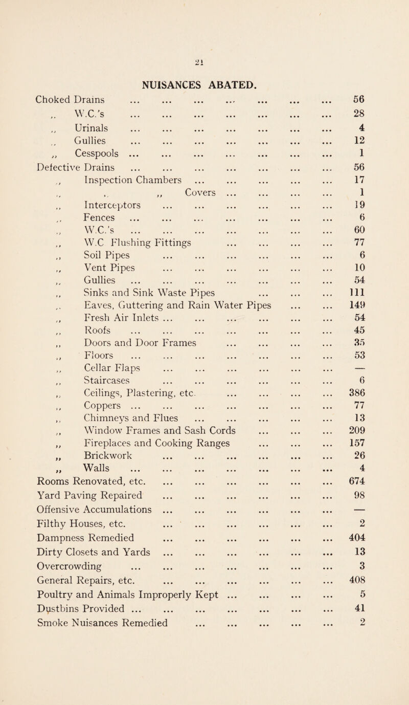 NUISANCES ABATED Choked Drains ... ... ... ... ... ... ... 56 W.C/s ... ... ... ... ... ... ... 28 Urinals ... ... ... ... ... ... ... 4 Gullies ... ... ... ... ... ... ... 12 „ Cesspools ... ... ... ... ... ... ... 1 Defective Drains ... ... ... ... ... ... ... 56 Inspection Chambers ... ... ... ... ... 17 Covers ... ... ... ... 1 Interceptors ... ... ... ... ... ... 19 Fences ... ... ... ... ... ... ... 6 W.C.’s . 60 ,, W.C Flushing Fittings ... ... ... ... 77 „ Soil Pipes ... ... ... ... ... ... 6 ,, Vent Pipes ... ... ... ... ... ... 10 ,, Gullies ... ... ... ... ... ... ... 54 ,, Sinks and Sink Waste Pipes ... ... ... Ill Eaves, Guttering and Rain Water Pipes ... ... 149 ,, Fresh Air Inlets ... ... ... ... ... ... 54 ,, Roofs ... ... ... ... ... ... ... 45 ,, Doors and Door Frames ... ... ... ... 35 ,, Floors ... ... ... ... ... ... ... 53 ,, Cellar Flaps ... ... ... ... ... ... — ,, Staircases ... ... ... ... ... ... 6 ,, Ceilings, Plastering, etc. ... ... ... ... 386 ,, Coppers ... ... ... ... ... ... ... 77 ,, Chimneys and Flues ... ... ... ... ... 13 ,, Window Frames and Sash Cords ... ... ... 209 ,, Fireplaces and Cooking Ranges ... ... ... 157 „ Brickwork . ... ... . 26 „ Walls ... ... ... ... ... ... ... 4 Rooms Renovated, etc. ... ... ... ... ... ... 674 Yard Paving Repaired ... ... ... ... ... ... 98 Offensive Accumulations ... ... ... ... ... ... — Filthy Houses, etc. ... ... ... ... ... ... 2 Dampness Remedied ... ... ... ... ... ... 404 Dirty Closets and Yards ... ... ... ... ... ... 13 Overcrowding ... ... ... ... ... ... ... 3 General Repairs, etc. ... ... ... ... ... ... 408 Poultry and Animals Improperly Kept ... ... ... ... 5 Dustbins Provided ... ... ... ... ... ... ... 41 Smoke Nuisances Remedied ... ... ... ... ... 2