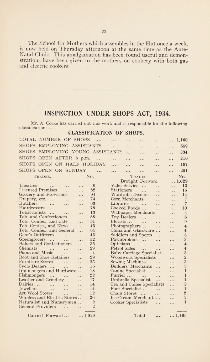 The vSchool for Mothers which assembles in the Hut once a week, is now held on Thursday afternoon at the same time as the Ante- Natal Clinic. This amalgamation has been found useful and demon¬ strations have been given to the mothers on cookery with both g-as and electric cookers. INSPECTION UNDER SHOPS ACT, 1934. Mr. A. Corke has carried out this work and is responsible for the following classification:— CLASSIFICATION OF SHOPS. TOTAL NUMBER OF SHOPS .1,160 SHOPS EMPLOYING ASSISTANTS . 659 SHOPS EMPLOYING YOUNG ASSISTANTS. 334 SHOPS OPEN AFTER 8 p.m. 210 SPIOPS OPEN ON HALF HOLIDAY . 197 SHOPS OPEN ON SUNDAY . 201 Trades. No. Trades. No. Brought Forward ... 1,029 Theatres 6 Valet Service ... 13 Licensed Premises 82 Stationers 15 Grocery and Provisions 94 Wardrobe Dealers 14 Drapery, etc. ... 74 Corn Merchants 7 Butchers 63 Libraries 7 Hairdressers 78 Cooked Foods ... 10 Tobacconists ... 13 Wallpaper Merchants 4 Tob. and Confectioners 88 Toy Dealers 6 Tob., Confec., and Cafe 51 Florists ... 9 Tob. Confec., and News. 45 Photographers... 4 Tob., Confec., and General ... 64 China and Glassware ... 4 Gent’s Outfitters 45 Saddlers and Sports ... 5 Greengrocers ... 52 Pawnbrokers ... 3 Bakers and Confectioners 35 Opticians 4 Chemists 29 Petrol Sales 4 Piano and Music 4 Baby Carriage Specialist 3 Boot and Shoe Retailers 29 Woodwork Specialists 2 Furniture Stores 25 Sewing Machines 3 Cycle Dealers ... 15 Builders’ Merchants ... 3 Ironmongers and Hardware ... 18 Canine Specialist 1 Fishmongers 22 Furrier ... 1 Leather and Grindery 17 Umbrella Specialist ... 1 Dairies ... 14 Tea and Coffee Specialists 9 • . • 4-i J ewellers 14 Foot Specialist... 1 Art Wool Stores 12 Chain Stores ... 2 Wireless and Electric Stores ... 36 Ice Cream Merchant ... 2 Naturalist and Nurserymen ... 2 Cooker Specialists 1 General Providers 2 Carried Forward ... 1,029 Total ... 1,160