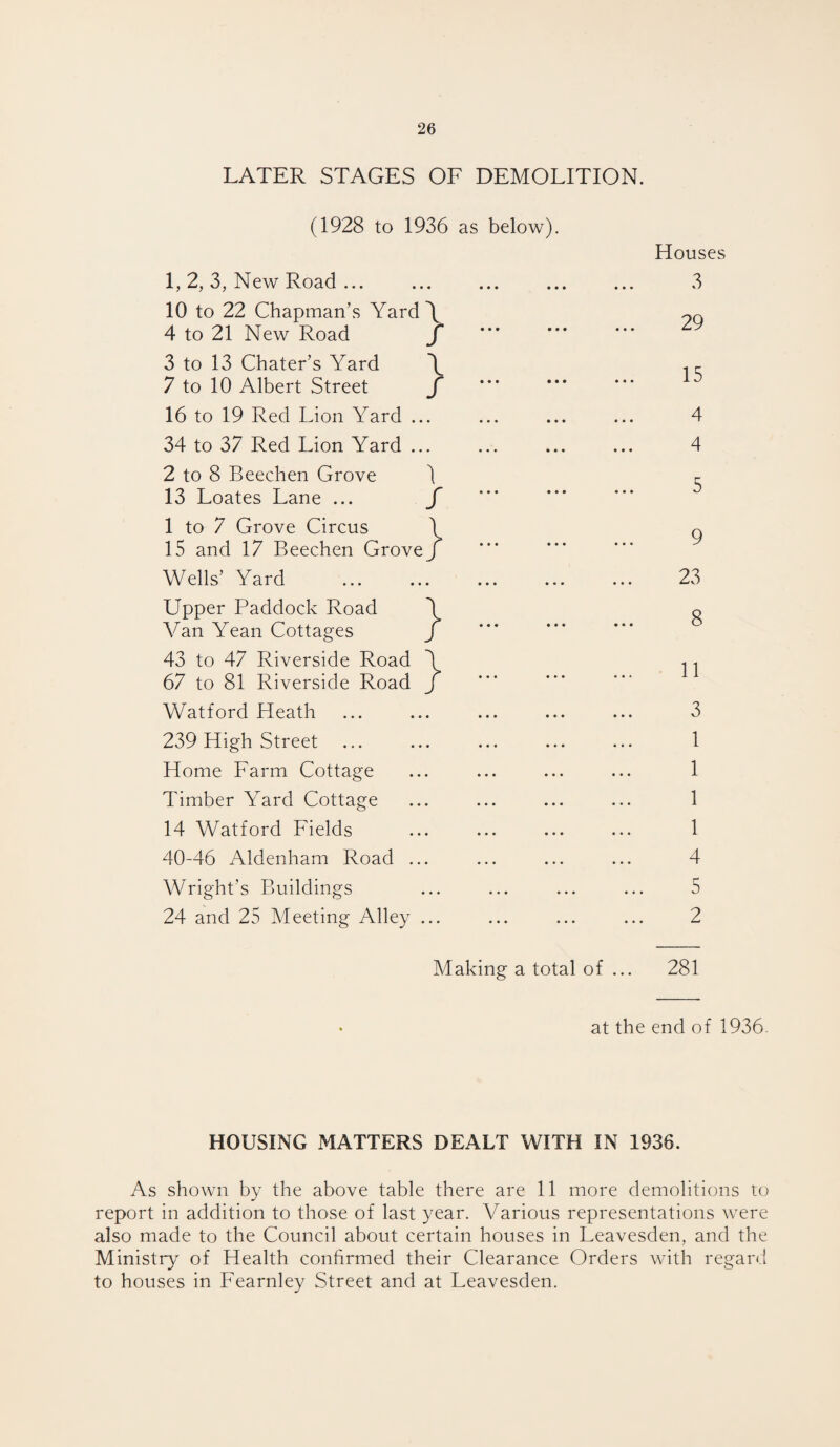LATER STAGES OF DEMOLITION. (1928 to 1936 as below) 1, 2, 3, New Road ... 10 to 22 Chapman’s Yard \ 4 to 21 New Road f 3 to 13 Chater’s Yard \ 7 to 10 Albert Street f 16 to 19 Red Lion Yard ... 34 to 37 Red Lion Yard ... 2 to 8 Beechen Grove ) 13 Loates Lane ... f 1 to 7 Grove Circus \ 15 and 17 Beechen Grove j Wells’ Yard . Upper Paddock Road \ Van Yean Cottages J 43 to 47 Riverside Road \ 67 to 81 Riverside Road J Watford Heath 239 High Street Home Farm Cottage Timber Yard Cottage 14 Watford Fields 40-46 Aldenham Road ... Wright’s Buildings 24 and 25 Meeting Alley ... Houses 3 29 15 4 4 5 9 23 8 11 3 1 1 1 1 4 5 2 Making a total of ... 281 at the end of 1936. HOUSING MATTERS DEALT WITH IN 1936. As shown by the above table there are 11 more demolitions to report in addition to those of last year. Various representations were also made to the Council about certain houses in Leavesden, and the Ministry of Health confirmed their Clearance Orders with regard to houses in Fearnley Street and at Leavesden.