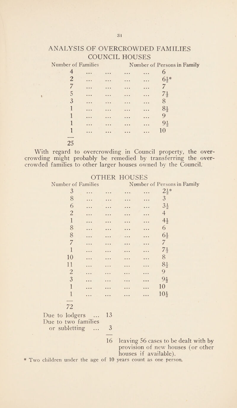 ANALYSIS OF OVERCROWDED FAMILIES COUNCIL HOUSES Number of Families 4 2 7 5 3 1 1 1 1 Number of Persons in Family 6 64* 7 74 8 8i 9 94 10 25 With regard to overcrowding in Council property, the over¬ crowding might probably be remedied by transferring the over¬ crowded families to other larger houses owned by the Council. OTHER HOUSES Number of Families 3 8 6 2 1 8 8 7 1 10 11 2 3 1 1 Number of Persons in Family 24* 3 3-1 4 44 6 64 7 74 8 84 9 ... 94 ... 10 ... 104 72 Due to lodgers ... 13 Due to two families or subletting ... 3 16 leaving 56 cases to be dealt with by provision of new houses (or other houses if available). * Two children under the age of 10 years count as one person.