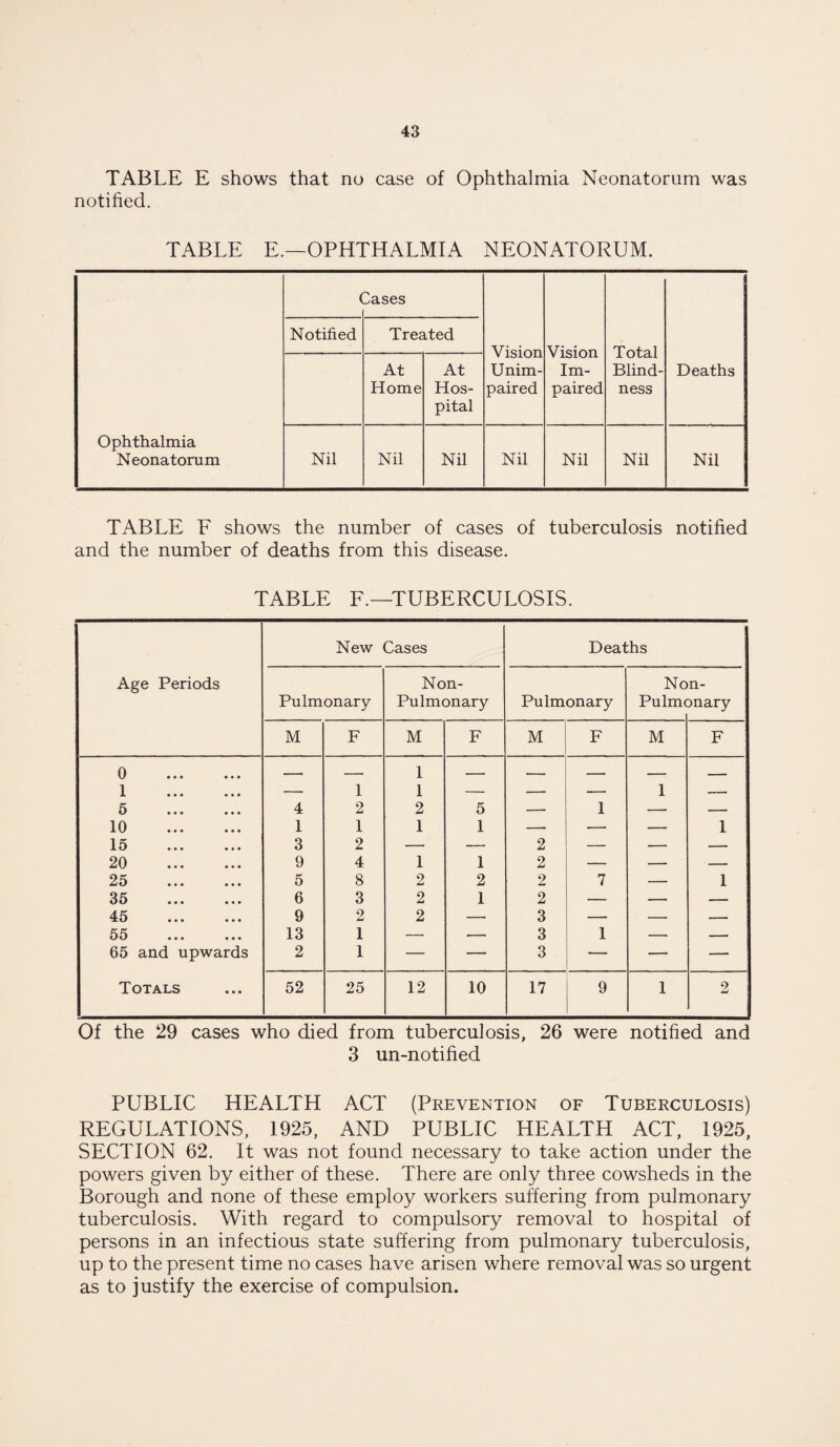 TABLE E shows that no case of Ophthalmia Neonatorum was notified. TABLE E.—OPHTHALMIA NEONATORUM. Ophthalmia Neonatorum ( Notified Dases Treated Vision Unim¬ paired Vision Im¬ paired Total Blind¬ ness Deaths At Home At Hos¬ pital Nil Nil Nil Nil Nil Nil Nil TABLE E shows the number of cases of tuberculosis notified and the number of deaths from this disease. TABLE F.—TUBERCULOSIS. New Cases Deaths Age Periods Non- Non- Pulmonary Pulmonary Pulmonary Pulm( Dnary M F M F M F M F 0 . 1 . 5 . 4 1 2 1 1 2 5 — 1 1 — 10 . 1 1 1 1 — — — 1 ! 15 . 3 2 — — 2 — — — ! 20 . 9 4 1 1 2 — — — 25 . 5 8 2 2 2 7 — i 35 . 6 3 2 1 2 — — — 45 . 9 2 2 — 3 — — — ! 55 . 13 1 — — 3 1 — — 65 and upwards 2 1 — — 3 — — — Totals 52 25 12 10 17 9 1 2 Of the 29 cases who died from tuberculosis, 26 were notified and 3 un-notified PUBLIC HEALTH ACT (Prevention of Tuberculosis) REGULATIONS, 1925, AND PUBLIC HEALTH ACT, 1925, SECTION 62. It was not found necessary to take action under the powers given by either of these. There are only three cowsheds in the Borough and none of these employ workers suffering from pulmonary tuberculosis. With regard to compulsory removal to hospital of persons in an infectious state suffering from pulmonary tuberculosis, up to the present time no cases have arisen where removal was so urgent as to justify the exercise of compulsion.