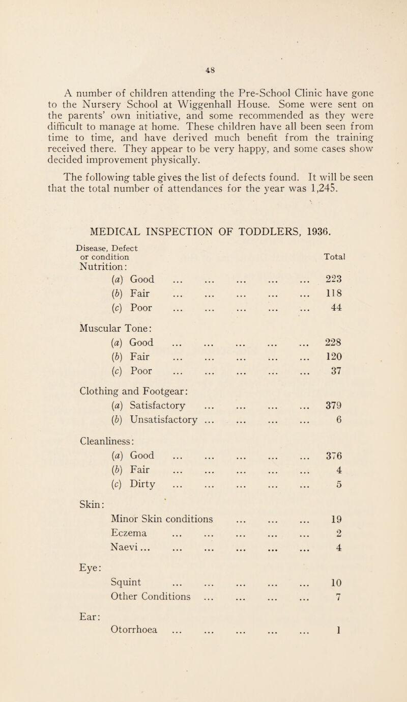 A number of children attending- the Pre-School Clinic have gone to the Nursery School at Wiggenhall House. Some were sent on the parents’ own initiative, and some recommended as they were difficult to manage at home. These children have all been seen from time to time, and have derived much benefit from the training received there. They appear to be very happy, and some cases show decided improvement physically. The following table gives the list of defects found. It will be seen that the total number of attendances for the year was 1,245. MEDICAL INSPECTION Disease, Defect or condition Nutrition: (а) Good (б) Fair (c) Poor Muscular Tone: (a) Good (b) Fair (c) Poor Clothing and Footgear: (a) Satisfactory (b) Unsatisfactory ... Cleanliness: (a) Good . (b) Fair (c) Dirty . Skin: Minor Skin conditions Eczema Naevi. Eye: Squint . Other Conditions Ear: OF TODDLERS, 1936. Total OOQ • • • ••• ••• D Uo C/ 44 • •• • • • ••• . 228 120 » * • ••• ••• ■*. V • •• ••• ••• u i 170 * • • ••• » • • 1/ I kJ • • • • • • • • • 0 ••• 3 i 0 4 • • • ••• ••• X • •• ••• ••• e/ 1 Q • •• ••• ••• X KJ 9 • •• ••• ••• tmJ 4 • • * I • • ••• X- ••• ••• ••• 10 Otorrhoea 1