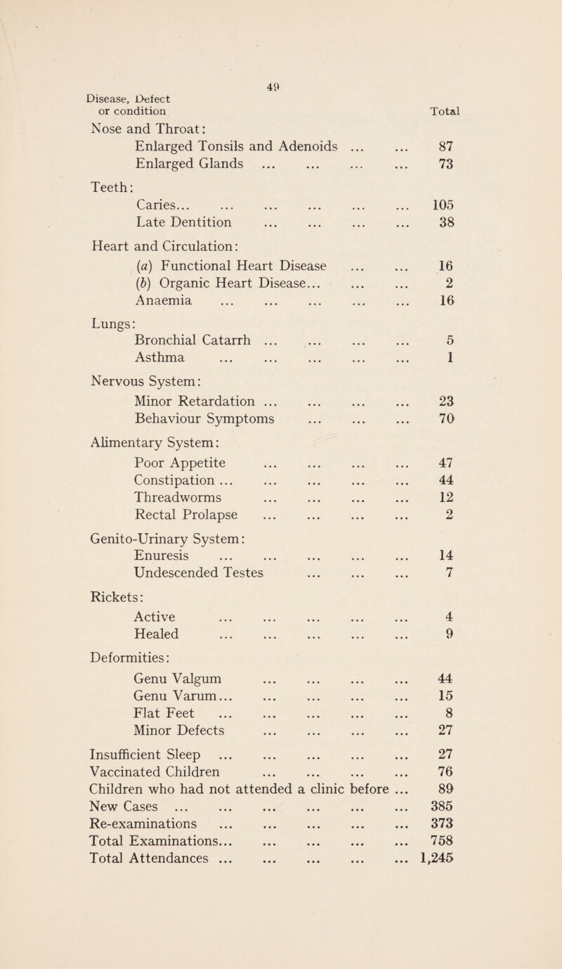 Disease, Defect or condition Nose and Throat: Enlarged Tonsils and Adenoids ... Enlarged Glands . Teeth: Caries... ... ... ... ... Late Dentition Heart and Circulation: (a) Functional Heart Disease (b) Organic Heart Disease... Anaemia Lungs: Bronchial Catarrh ... Asthma ... ... ... ... Nervous System: Minor Retardation ... Behaviour Symptoms Alimentary System: Poor Appetite Constipation ... Threadworms Rectal Prolapse Genito-Urinary System: Enuresis Undescended Testes Total 87 73 105 38 16 2 16 5 1 23 70 47 44 12 2 14 7 Rickets: Active • •• • • • ••• ••• 4 Healed • • • ••• ••• ••• 9 Deformities: Genu Valgum • •• • • • • • • ••• 44 Genu Varum... • • • ••• • • • ••• 15 Flat Feet • •• ••• ••• • • • 8 Minor Defects • • • • • • • • • • • • 27 Insufficient Sleep • • • • • • • • • • • • 27 Vaccinated Children • • • ••• ••• • • • 76 Children who had not attended a clinic before ... 89 New Cases • • • ••• ••• • • • 385 Re-examinations • •• ••• • • • ••• 373 Total Examinations... • • • ••• ••• ••• 758 Total Attendances ... ••• ••• ••• ••• 1,245