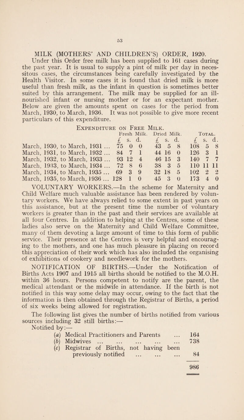 MILK (MOTHERS’ AND CHILDREN'S) ORDER, 1920. Under this Order free milk has been supplied to 161 cases during the past year. It is usual to supply a pint of milk per day in neces¬ sitous cases, the circumstances being carefully investigated by the Health Visitor. In some cases it is found that dried milk is more useful than fresh milk, as the infant in question is sometimes better suited by this arrangement. The milk may be supplied for an ill- nourished infant or nursing mother or for an expectant mother. Below are given the amounts spent on cases for the period from March, 1930, to March, 1936. It was not possible to give more recent particulars of this expenditure. Expenditure on Free Milk. Fresh Milk. Dried Milk. £ s. d. £ s. d. March, 1930, to March, 1931 ... 75 0 0 43 5 8 March, 1931, to March, 1932 ... 84 7 1 44 16 0 March, 1932, to March, 1933 ... 93 12 4 46 15 3 March, 1933, to March, 1934 ... 72 8 6 38 3 5 March, 1934, to March, 1935 ... 69 3 9 32 18 5 March, 1935, to March, 1936 ... 128 1 0 45 3 0 Total. £ s. d. 108 5 8 126 3 1 140 7 7 110 11 11 102 2 2 173 4 0 VOLUNTARY WORKERS.—In the scheme for Maternity and Child Welfare much valuable assistance has been rendered by volun¬ tary workers. We have always relied to some extent in past years on this assistance, but at the present time the number of voluntary workers is greater than in the past and their services are available at all four Centres. In addition to helping at the Centres, some of these ladies also serve on the Maternity and Child Welfare Committee, many of them devoting a large amount of time to this form of public service. Their presence at the Centres is very helpful and encourag¬ ing to the mothers, and one has much pleasure in placing on record this appreciation of their work which has also included the organising of exhibitions of cookery and needlework for the mothers. NOTIFICATION OF BIRTHS.—Under the Notification of Births Acts 1907 and 1915 all births should be notified to the M.O.H. within 36 hours. Persons competent to notify are the parent, the medical attendant or the midwife in attendance. If the birth is not notified in this way some delay may occur, owing to the fact that the information is then obtained through the Registrar of Births, a period of six weeks being allowed for registration. The following list gives the number of births notified from various sources including 32 still births:— Notified by:— (a) Medical Practitioners and Parents ... 164 (b) Midwives ... ... ... ... ... 738 (c) Registrar of Births, not having been previously notified ... ... ... 84 986