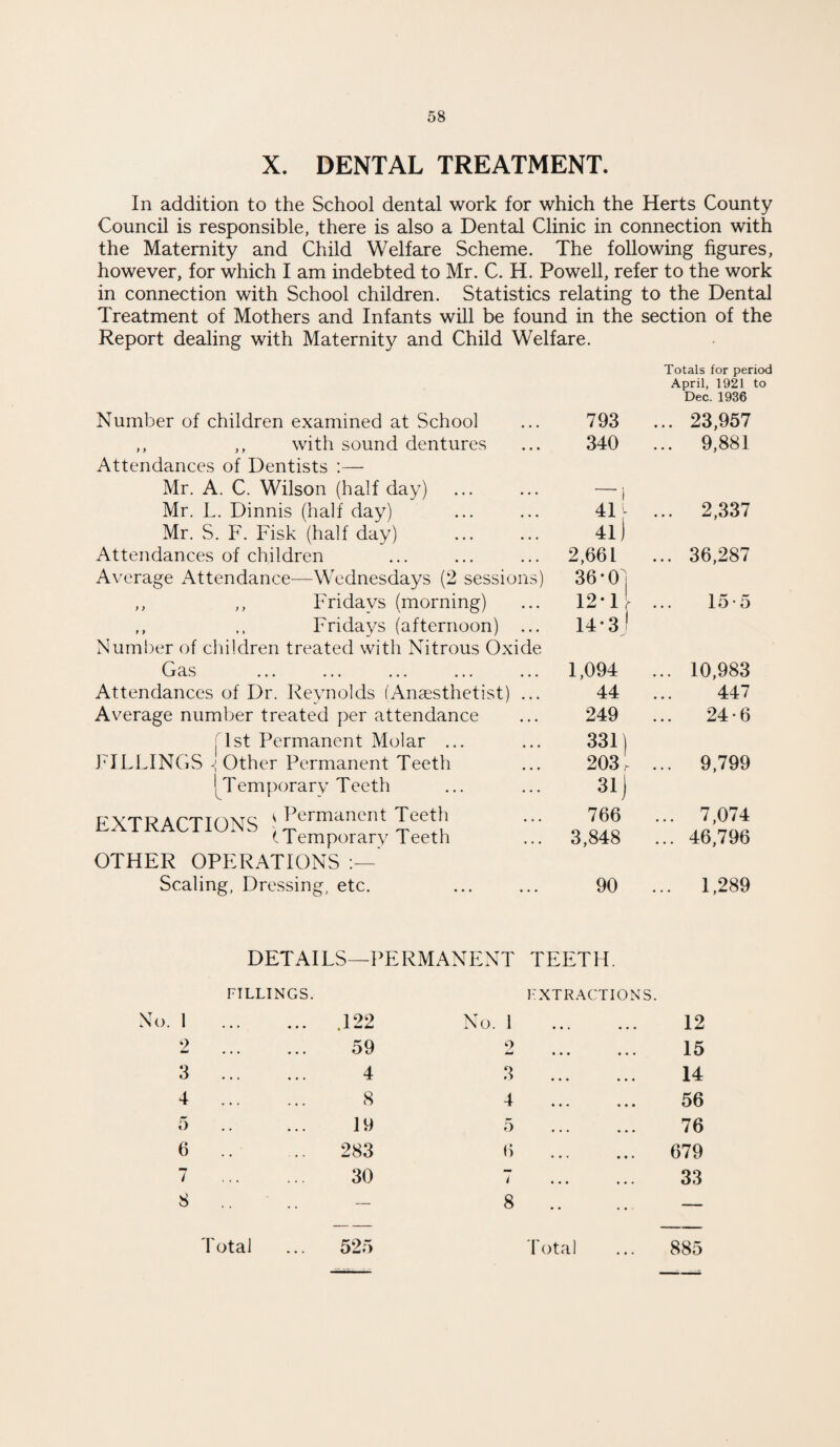 X. DENTAL TREATMENT. In addition to the School dental work for which the Herts County Council is responsible, there is also a Dental Clinic in connection with the Maternity and Child Welfare Scheme. The following figures, however, for which I am indebted to Mr. C. H. Powell, refer to the work in connection with School children. Statistics relating to the Dental Treatment of Mothers and Infants will be found in the section of the Number of children examined at School ,, ,, with sound dentures Attendances of Dentists :— Mr. A. C. Wilson (half day) Mr. L. Dinnis (half day) Mr. S. F. Fisk (half day) Attendances of children Average Attendance—Wednesdays (2 sessions) ,, ,, Fridays (morning) ,, Fridays (afternoon) . Number of children treated with Nitrous Oxide G cis ... ... ... ... . Attendances of Dr. Reynolds (Anaesthetist) . Average number treated per attendance fist Permanent Molar ... FILLINGS i Other Permanent Teeth [Temporary Teeth EXTRACTIONS j Frmanent ( 1 emporary I eeth OTHER OPERATIONS Scaling, Dressing, etc. 793 Totals for period April, 1921 to Dec. 1936 ... 23,957 340 ... 9,881 i 411 ... 2,337 41) 2,661 ... 36,287 36*0] 12 * 1 r 15-5 14 -3J 1,094 ... 10,983 44 447 249 24-6 331) 203 r ... 9,799 31) 766 ... 7,074 3,848 ... 46,796 90 ... 1,289 No. 1 2 3 4 5 6 7 8 DETAILS—PERMANENT TEETH. FILLINGS. .122 EXTRACTIONS. No. 1 12 59 2 • • • 15 4 3 • • • 14 8 4 • • • 56 19 5 • • • 76 283 6 • • • 679 30 i • • » 33 — 8 .. — 52 5 Total 885 Total