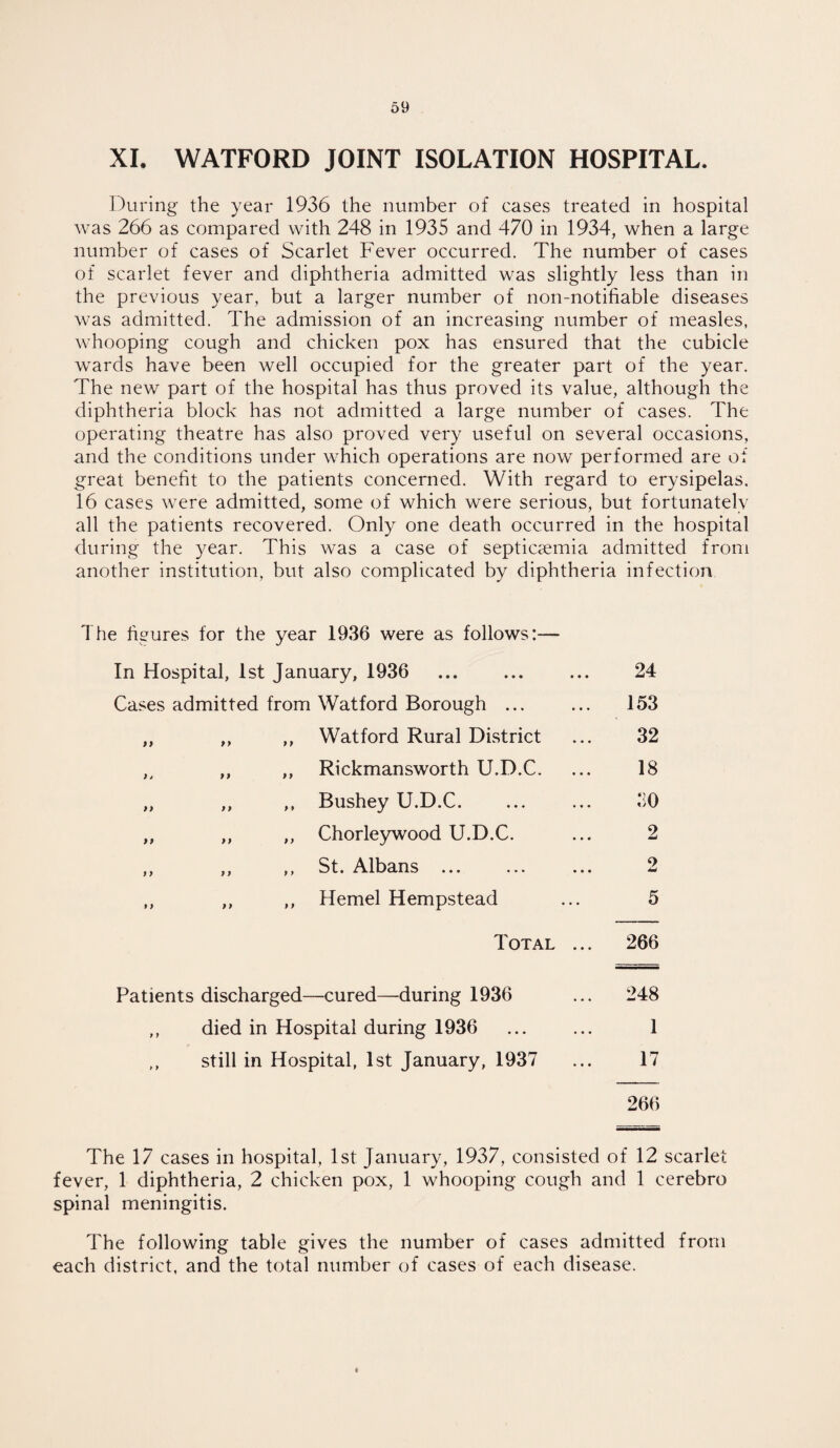 XI. WATFORD JOINT ISOLATION HOSPITAL. During the year 1936 the number of cases treated in hospital was 266 as compared with 248 in 1935 and 470 in 1934, when a large number of cases of Scarlet Fever occurred. The number of cases of scarlet fever and diphtheria admitted was slightly less than in the previous year, but a larger number of non-notifiable diseases was admitted. The admission of an increasing number of measles, whooping cough and chicken pox has ensured that the cubicle wards have been well occupied for the greater part of the year. The new part of the hospital has thus proved its value, although the diphtheria block has not admitted a large number of cases. The operating theatre has also proved very useful on several occasions, and the conditions under which operations are now performed are of great benefit to the patients concerned. With regard to erysipelas. 16 cases were admitted, some of which were serious, but fortunately all the patients recovered. Only one death occurred in the hospital during the year. This was a case of septicaemia admitted from another institution, but also complicated by diphtheria infection 9 9 9 9 The figures for the year 1936 were as follows:— In Hospital, 1st January, 1936 Cases admitted from Watford Borough ... ,, Watford Rural District ,, Rickmansworth U.D.C. ,, Bushey U.D.C. ,, Chorleywood U.D.C. ,, St. Albans ... ,, Hemel Hempstead Total Patients discharged—cured—during 1936 ,, died in Hospital during 1936 ,, still in Hospital, 1st January, 1937 24 153 32 18 30 2 9 5 266 248 1 17 266 The 17 cases in hospital, 1st January, 1937, consisted of 12 scarlet fever, 1 diphtheria, 2 chicken pox, 1 whooping cough and 1 cerebro spinal meningitis. The following table gives the number of cases admitted from each district, and the total number of cases of each disease.