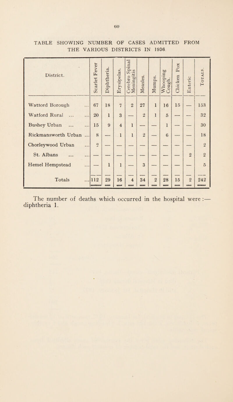 00 TABLE SHOWING NUMBER OF CASES ADMITTED FROM THE VARIOUS DISTRICTS IN 1936 District. Scarlet Fever Diphtheria. Erysipelas. Cerebro Spinal Meningitis Measles. Mumps. Whooping Cough. J Chicken Pox j Enteric Totals. Wattord Borough 67 18 7 2 27 1 16 15 — 153 Watford Rural 20 1 3 — 2 1 5 — — 32 Bushey Urban 15 9 4 1 — — 1 — — 30 Rickmansworth Urban ... 8 — 1 1 2 — 6 — — 18 Chorleywood Urban o — — — — — — — — 2 St. Albans — — — — — — — — 2 2 Hemel Hempstead — 1 1 — 3 — — — ■— 5 Totals 112 29 16 4 34 2 28 15 2 242 The number of deaths which occurred in the hospital were : — diphtheria 1.