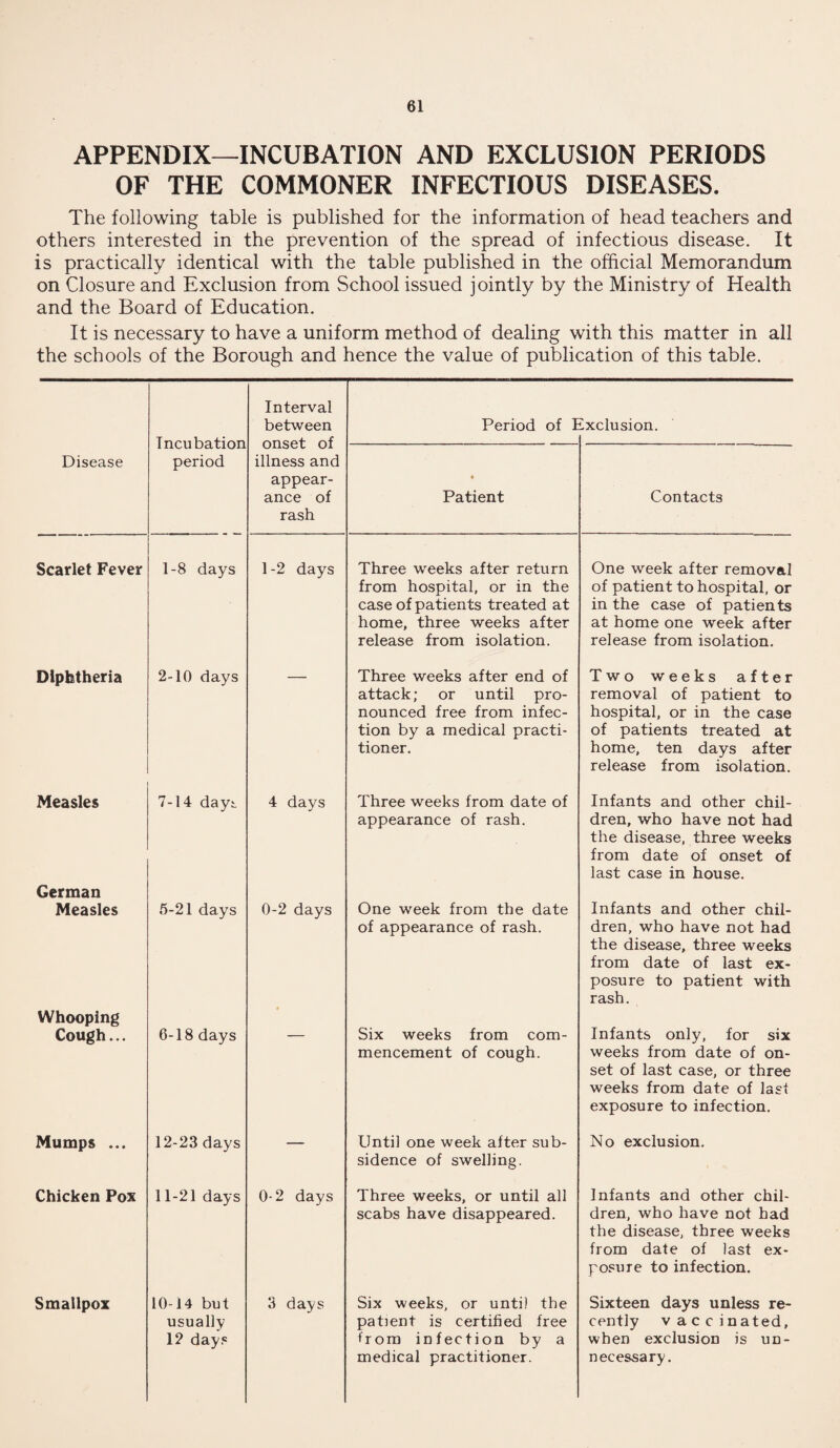 APPENDIX—INCUBATION AND EXCLUSION PERIODS OF THE COMMONER INFECTIOUS DISEASES. The following table is published for the information of head teachers and others interested in the prevention of the spread of infectious disease. It is practically identical with the table published in the official Memorandum on Closure and Exclusion from School issued jointly by the Ministry of Health and the Board of Education. It is necessary to have a uniform method of dealing with this matter in all the schools of the Borough and hence the value of publication of this table. Incubation period Interval between onset of illness and appear¬ ance of rash Period of I exclusion. Disease • Patient Contacts Scarlet Fever 1-8 days 1-2 days Three weeks after return from hospital, or in the case of patients treated at home, three weeks after release from isolation. One week after removal of patient to hospital, or in the case of patients at home one week after release from isolation. Diphtheria 2-10 days Three weeks after end of attack; or until pro¬ nounced free from infec¬ tion by a medical practi¬ tioner. Two weeks after removal of patient to hospital, or in the case of patients treated at home, ten days after release from isolation. Measles German 7-14 dayi. 4 days Three weeks from date of appearance of rash. Infants and other chil¬ dren, who have not had the disease, three weeks from date of onset of last case in house. Measles Whooping 5-21 days 0-2 days • One week from the date of appearance of rash. Infants and other chil¬ dren, who have not had the disease, three weeks from date of last ex¬ posure to patient with rash. Cough... 6-18 days Six weeks from com¬ mencement of cough. Infants only, for six weeks from date of on¬ set of last case, or three weeks from date of last exposure to infection. Mumps ... 12-23 days — Until one week after sub¬ sidence of swelling. No exclusion. Chicken Pox 11-21 days 0-2 days Three weeks, or until all scabs have disappeared. Infants and other chil¬ dren, who have not had the disease, three weeks from date of last ex¬ posure to infection. Smallpox 10-14 but usually 12 days 3 days Six weeks, or until the patient is certified free from infection by a medical practitioner. Sixteen days unless re¬ cently vaccinated, when exclusion is un¬ necessary.