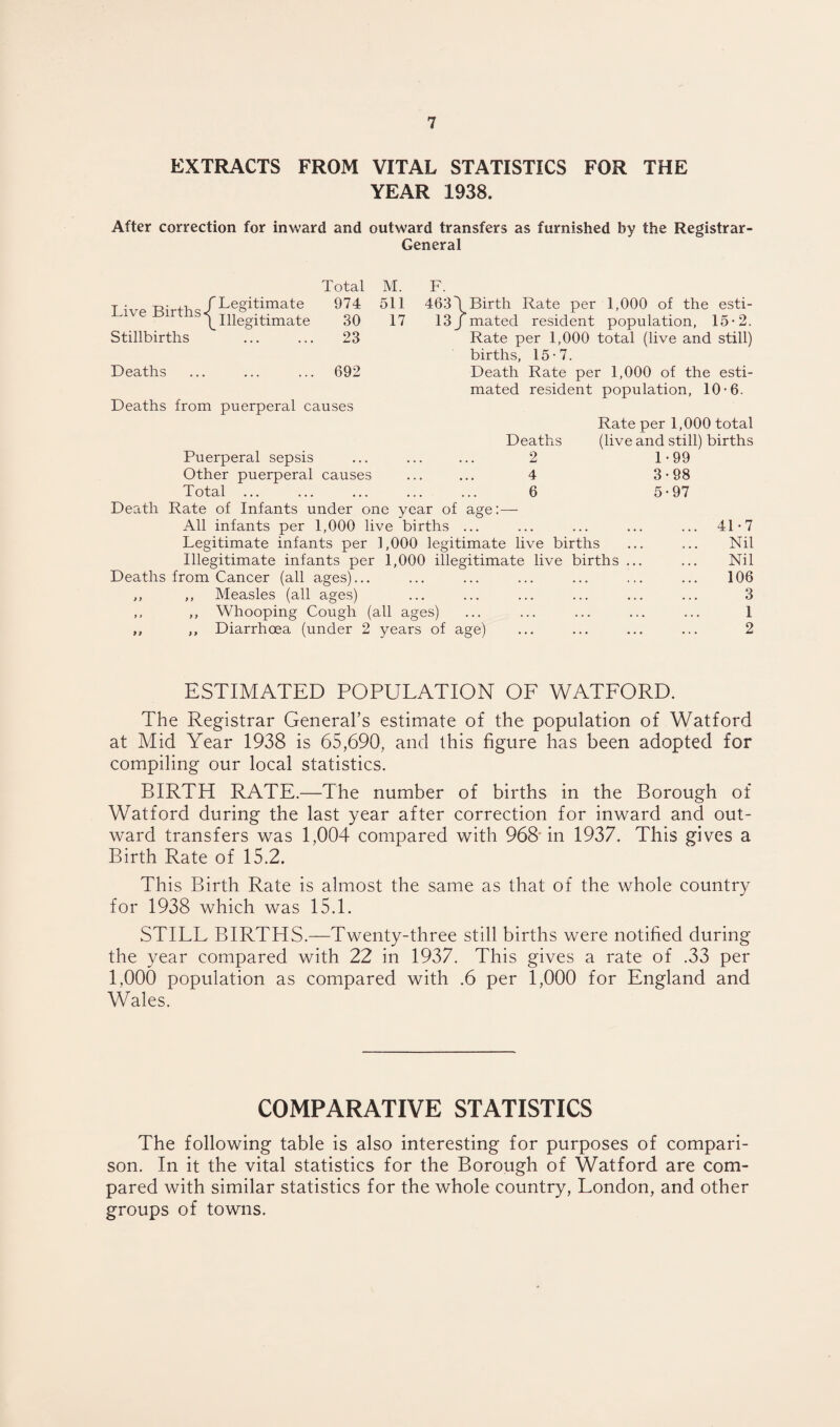 EXTRACTS FROM VITAL STATISTICS FOR THE YEAR 1938. After correction for inward and outward transfers as furnished by the Registrar- General Live Births Stillbirths Deaths { Legitimate Illegitimate Total M. F. 974 511 463 30 17 13 23 692 Deaths from puerperal causes Birth Rate per 1,000 of the esti¬ mated resident population, 15-2. Rate per 1,000 total (live and still) births, 15-7. Death Rate per 1,000 of the esti¬ mated resident population, 10-6. Rate per 1,000 total Deaths (live and still) births Puerperal sepsis ... ... ... 2 1*99 Other puerperal causes ... ... 4 3-98 Total. 6 5-97 Death Rate of Infants under one year of age:— All infants per 1,000 live births ... ... ... ... ... 41-7 Legitimate infants per 1,000 legitimate live births ... ... Nil Illegitimate infants per 1,000 illegitimate live births ... ... Nil Deaths from Cancer (all ages)... ... ... ... ... ... ... 106 ,, ,, Measles (all ages) ... ... ... ... ... ... 3 ,, Whooping Cough (all ages) ... ... ... ... ... 1 ,, Diarrhoea (under 2 years of age) ... ... ... ... 2 ESTIMATED POPULATION OF WATFORD. The Registrar General’s estimate of the population of Watford at Mid Year 1938 is 65,690, and this figure has been adopted for compiling our local statistics. BIRTH RATE.—The number of births in the Borough of Watford during the last year after correction for inward and out¬ ward transfers was 1,004 compared with 968 in 1937. This gives a Birth Rate of 15.2. This Birth Rate is almost the same as that of the whole country for 1938 which was 15.1. STILL BIRTHS.—Twenty-three still births were notified during the year compared with 22 in 1937. This gives a rate of .33 per 1,000 population as compared with .6 per 1,000 for England and Wales. COMPARATIVE STATISTICS The following table is also interesting for purposes of compari¬ son. In it the vital statistics for the Borough of Watford are com¬ pared with similar statistics for the whole country, London, and other groups of towns.