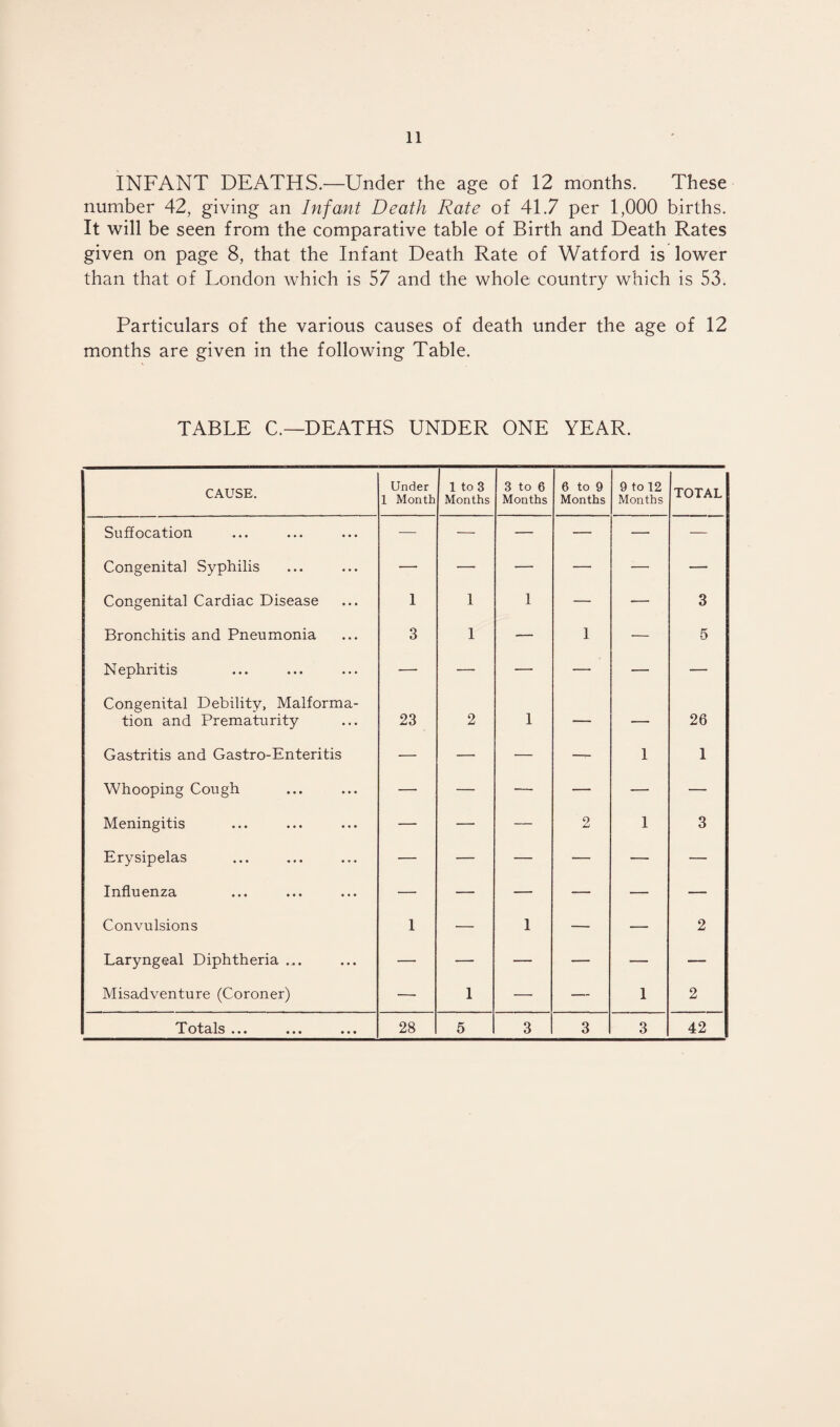 INFANT DEATHS.—Under the age of 12 months. These number 42, giving an Infant Death Rate of 41.7 per 1,000 births. It will be seen from the comparative table of Birth and Death Rates given on page 8, that the Infant Death Rate of Watford is lower than that of London which is 57 and the whole country which is 53. Particulars of the various causes of death under the age of 12 months are given in the following Table. TABLE C.—DEATHS UNDER ONE YEAR. CAUSE. Under 1 Month 1 to 3 Months 3 to 6 Months 6 to 9 Months 9 to 12 Months | TOTAL Suffocation — — — — — — Congenital Syphilis — — — — — — Congenital Cardiac Disease 1 1 1 — — 3 Bronchitis and Pneumonia 3 1 — 1 — 5 Nephritis — — —- — — — Congenital Debility, Malforma¬ tion and Prematurity 23 2 1 — — 26 Gastritis and Gastro-Enteritis — — — — 1 1 Whooping Cough — — — — — — Meningitis — — — 2 1 3 Erysipelas — — — — — — Influenza ••• * # ♦ ••• — — — — — — Convulsions 1 — 1 — — 2 Laryngeal Diphtheria ... — — — — — — Misadventure (Coroner) — 1 — — 1 2 Totals ... ... ... 28 5 3 3 3 42