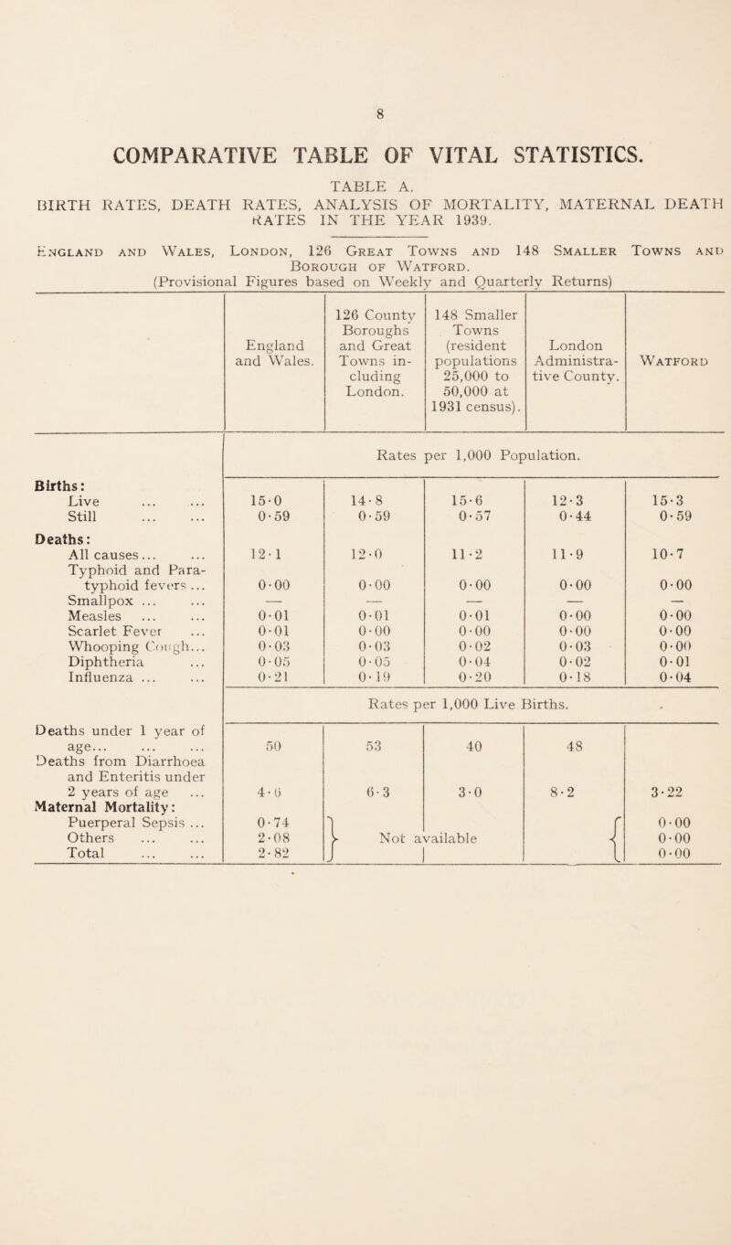COMPARATIVE TABLE OF VITAL STATISTICS. TABLE A. BIRTH RATES, DEATH RATES, ANALYSIS OF MORTALITY, MATERNAL DEATH KATES IN THE YEAR 1939. England and Wales, London, 126 Great Towns and 148 Smaller Towns and Borough of Watford. (Provisional Figures based on Weekly and Quarterly Returns) England and Wales. 126 County Boroughs and Great Towns in¬ cluding London. 148 Smaller Towns (resident populations 25,000 to 50,000 at 1931 census). London Administra¬ tive County. Watford Rates per 1,000 Population. Births: Live 15-0 14-8 15-6 12-3 15-3 Still . 0-59 0-59 0-57 0-44 0-59 Deaths: All causes... 12-1 12-0 11-2 11-9 10-7 Typhoid and Para- typhoid fevers ... 0-00 0-00 0-00 0-00 0-00 Smallpox ... — — — — — Measles 0-01 0-01 0-01 0-00 0-00 Scarlet Fever 0-01 0-00 0-00 0-00 0-00 Whooping Cough... 0-03 0-03 0-02 0-03 0-00 Diphtheria 0-05 0-05 0-04 0-02 0-01 Influenza ... 0-21 0-19 0-20 0-18 0-04 Rates per 1,000 Live Births. Deaths under 1 year of age. 50 53 40 48 Deaths from Diarrhoea and Enteritis under 2 years of age 4-6 6-3 3-0 8-2 3-22 Maternal Mortality: Puerperal Sepsis ... 0-74 r 0-00 Others 2-08 > Not available 0-00 Total 2- 82 J J i 0-00