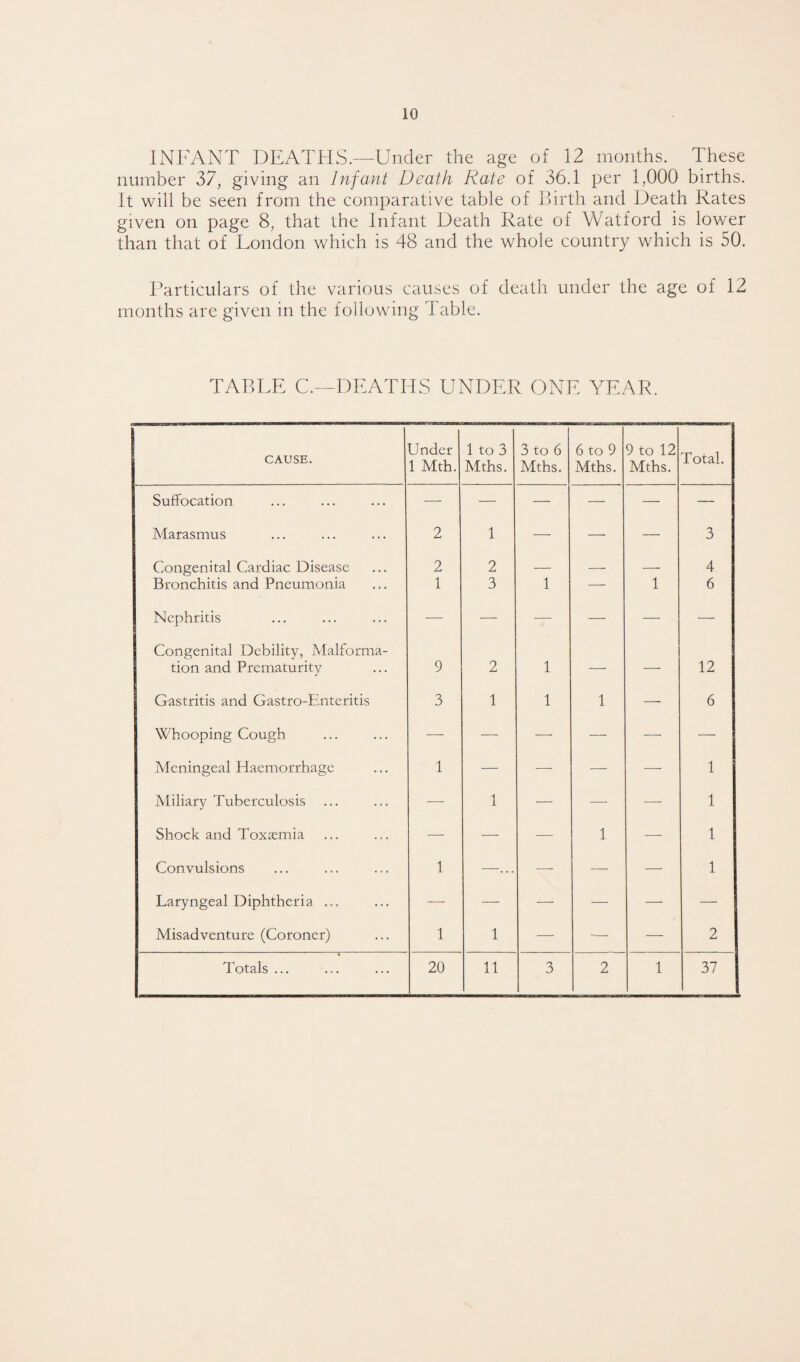 INFANT DEATHS.—Under the age of 12 months. These number 37, giving an Infant Death Rate of 36.1 per 1,000 births. It will be seen from the comparative table of Birth and Death Rates given on page 8, that the Infant Death Rate of Watford is lower than that of London which is 48 and the whole country which is 50. Particulars of the various causes of death under the age of 12 months are given in the following Table. TABLE C.—DEATHS UNDER ONE YEAR. CAUSE. Under 1 Mth. 1 to 3 Mths. 3 to 6 Mths. 6 to 9 Mths. 9 to 12 Mths. Total. Suffocation •—- — — — — — Marasmus 2 1 — — — 3 Congenital Cardiac Disease 2 2 — — — 4 Bronchitis and Pneumonia 1 3 1 — 1 6 Nephritis — — — — — — Congenital Debility, Malforma¬ tion and Prematurity 9 2 1 — — 12 Gastritis and Gastro-Enteritis 3 1 1 1 — 6 Whooping Cough — — —■ — -—- — Meningeal Haemorrhage 1 — — — — 1 Miliary Tuberculosis — 1 — — — 1 Shock and Toxaemia — — — 1 — 1 Convulsions 1 —... — — — 1 Laryngeal Diphtheria ... — — — — — — Misadventure (Coroner) 1 1 — •— — 2 Totals ... 20 11 3 2 1 37