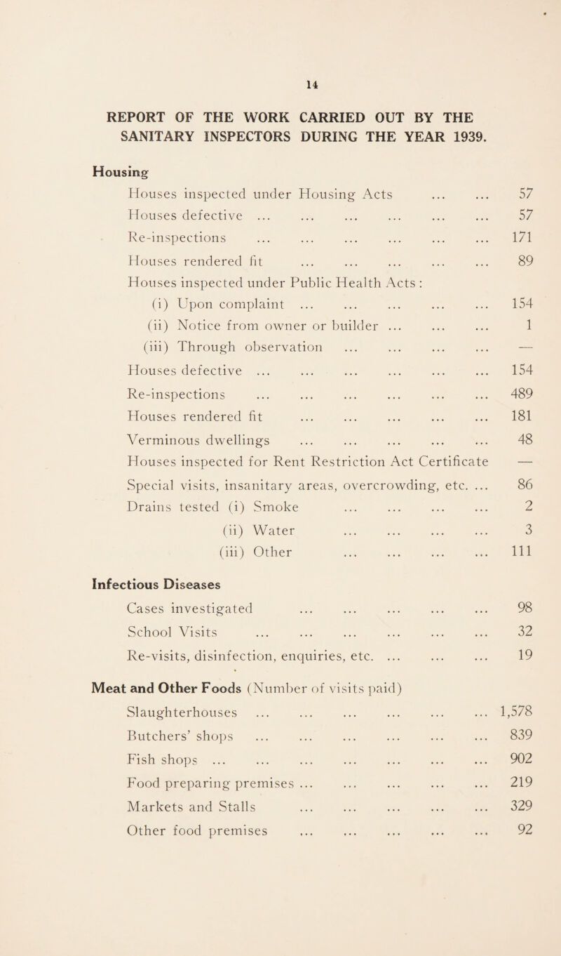 REPORT OF THE WORK CARRIED OUT BY THE SANITARY INSPECTORS DURING THE YEAR 1939. Housing Houses inspected under Housing Acts ... ... 57 Houses defective ... ... ... ... ... ... 57 Re-inspections ... ... ... ... ... ... 171 Houses rendered fit ... ... ... ... ... 89 Houses inspected under Public Health Acts : (i) Upon complaint ... ... ... ... ... 154 (ii) Notice from owner or builder ... ... ... 1 (iii) Through observation ... ... ... ... — Houses defective ... ... ... ... ... ... 154 Re-inspections ... ... ... ... ... ... 489 Houses rendered fit ... ... ... ... ... 181 Verminous dwellings ... ... ... ... ... 48 Houses inspected for Rent Restriction Act Certificate — Special visits, insanitary areas, overcrowding, etc. ... 86 Drains tested (i) Smoke ... ... ... ... 2 (ii) Water ... ... ... ... 3 (iii) Other ... ... ... ... Ill Infectious Diseases Cases investigated ... ... ... ... ... 98 School Visits ... ... ... ... ... ... 32 Re-visits, disinfection, enquiries, etc. ... ... ... 19 Meat and Other Foods (Number of visits paid) Slaughterhouses ... ... ... ... ... ... 1,578 Butchers’ shops ... ... ... ... ... ... 839 Fish shops ... ... ... ... ... ... ... 902 Food preparing premises ... ... ... ... ... 219 Markets and Stalls ... ... ... ... ... 329 Other food premises ... ... ... ... ... 92