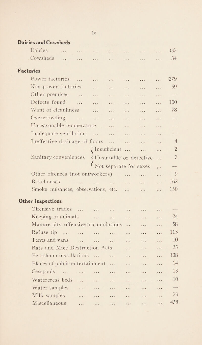 Dairies and Cowsheds Dairies Cowsheds 437 34 Factories Power factories Non-power factories Other premises Defects found Want of cleanliness Overcrowding Unreasonable temperature Inadequate ventilation Ineffective drainage of floors f Insufficient Sanitary conveniences < Unsuitable or defective \ Not separate for sexes Other offences (not outworkers) Bakehouses Smoke nuisances, observations, etc. 279 59 100 78 4 2 7 9 162 150 Other Inspections Offensive trades Keeping of animals Manure pits, offensive accumulations ... Refuse tip ... Tents and vans Rats and Mice Destruction Acts Petroleum installations Places of public entertainment ... Cesspools Watercress beds Water samples Milk samples Miscellaneous 24 58 113 10 25 138 14 13 10 79 438