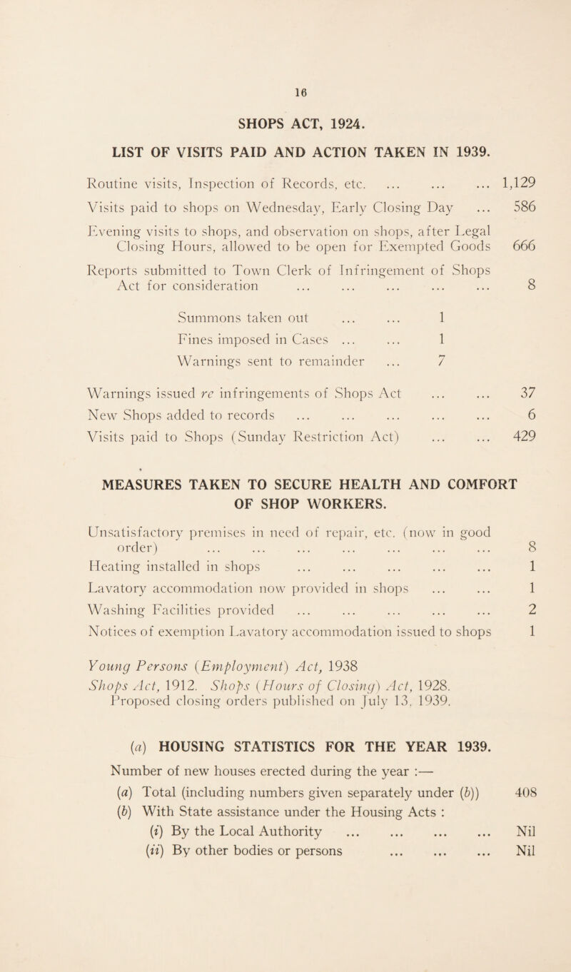 SHOPS ACT, 1924. LIST OF VISITS PAID AND ACTION TAKEN IN 1939. Routine visits, Inspection of Records, etc. ... ... ... 1,129 Visits paid to shops on Wednesday, Early Closing Day ... 586 Evening visits to shops, and observation on shops, after Legal Closing Hours, allowed to be open for Exempted Goods 666 Reports submitted to Town Clerk of Infringement of Shops Act for consideration ... ... ... ... ... 8 Summons taken out ... ... 1 Fines imposed in Cases ... ... 1 Warnings sent to remainder ... 7 Warnings issued re infringements of Shops Act ... ... 37 New Shops added to records ... ... ... ... ... 6 Visits paid to Shops (Sunday Restriction Act) ... ... 429 * MEASURES TAKEN TO SECURE HEALTH AND COMFORT OF SHOP WORKERS. Unsatisfactory premises in need of repair, etc. (now in good order) ... ... ... ... ... ... ... 8 Heating installed in shops ... ... ... ... ... 1 Lavatory accommodation now provided in shops ... ... 1 Washing Facilities provided ... ... ... ... ... 2 Notices of exemption Lavatory accommodation issued to shops 1 Young Persons (Employment) Act, 1938 Shops Act, 1912. Shops (Hours of Closing) Act, 1928. Proposed closing orders published on July 13. 1939. (a) HOUSING STATISTICS FOR THE YEAR 1939. Number of new houses erected during the year :— (a) Total (including numbers given separately under (b)) 408 (5) With State assistance under the Housing Acts : (i) By the Local Authority ... ... ... ... Nil (it) By other bodies or persons . Nil