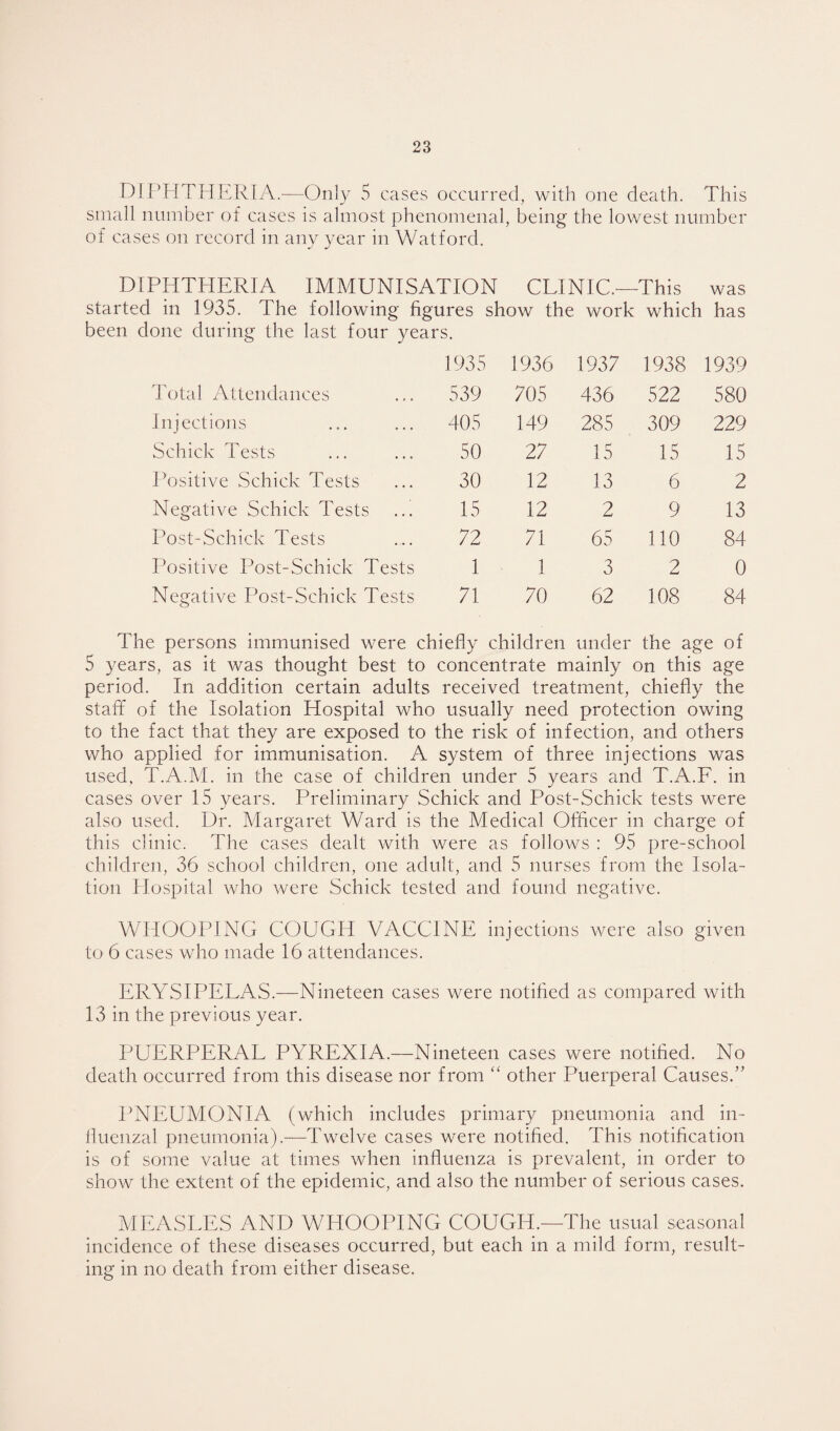 DIPHTHERIA.-—Only 5 cases occurred, with one death. This small number of cases is almost phenomenal, being the lowest number of cases on record in any year in Watford. DIPHTHERIA IMMUNISATION CLINIC.-—This was started in 1935. The following figures show the work which has been done during the last four years. 1935 1936 1937 1938 1939 Total Attendances 539 705 436 522 o oo Injections 405 149 285 309 229 Schick Tests 50 27 15 15 15 Positive Schick Tests 30 12 13 6 2 Negative Schick Tests 15 12 2 9 13 Post-Schick Tests 72 71 65 110 84 Positive Post-Schick Tests 1 1 3 2 0 Negative Post-Schick Tests 71 70 62 108 84 The persons immunised were chiefly children under the age of 5 years, as it was thought best to concentrate mainly on this age period. In addition certain adults received treatment, chiefly the staff of the Isolation Hospital who usually need protection owing to the fact that they are exposed to the risk of infection, and others who applied for immunisation. A system of three injections was used. T.A.M. in the case of children under 5 years and T.A.F. in cases over 15 years. Preliminary Schick and Post-Schick tests were also used. Dr. Margaret Ward is the Medical Officer in charge of this clinic. The cases dealt with were as follows : 95 pre-school children, 36 school children, one adult, and 5 nurses from the Isola¬ tion Hospital who were Schick tested and found negative. WHOOPING COUGH VACCINE injections were also given to 6 cases who made 16 attendances. ERYSIPELAS.—Nineteen cases were notified as compared with 13 in the previous year. PUERPERAL PYREXIA.—Nineteen cases were notified. No death occurred from this disease nor from “ other Puerperal Causes.” PNEUMONIA (which includes primary pneumonia and in¬ fluenzal pneumonia).—Twelve cases were notified. This notification is of some value at times when influenza is prevalent, in order to show the extent of the epidemic, and also the number of serious cases. MEASLES AND WHOOPING COUGH.—The usual seasonal incidence of these diseases occurred, but each in a mild form, result¬ ing in no death from either disease.